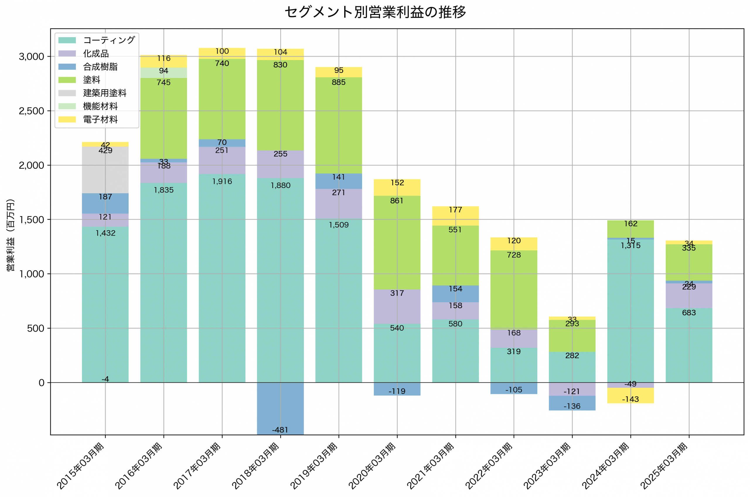 セグメント別利益の推移グラフ