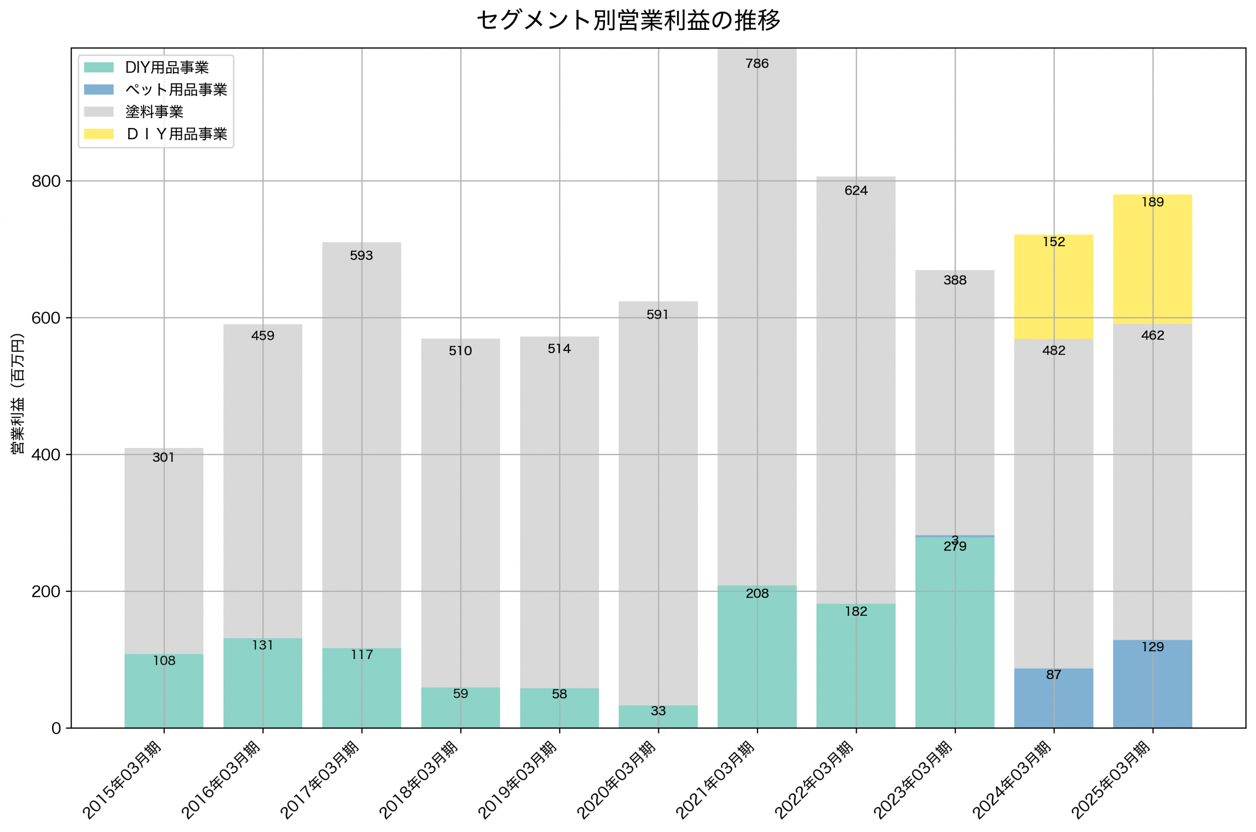 セグメント別利益の推移グラフ