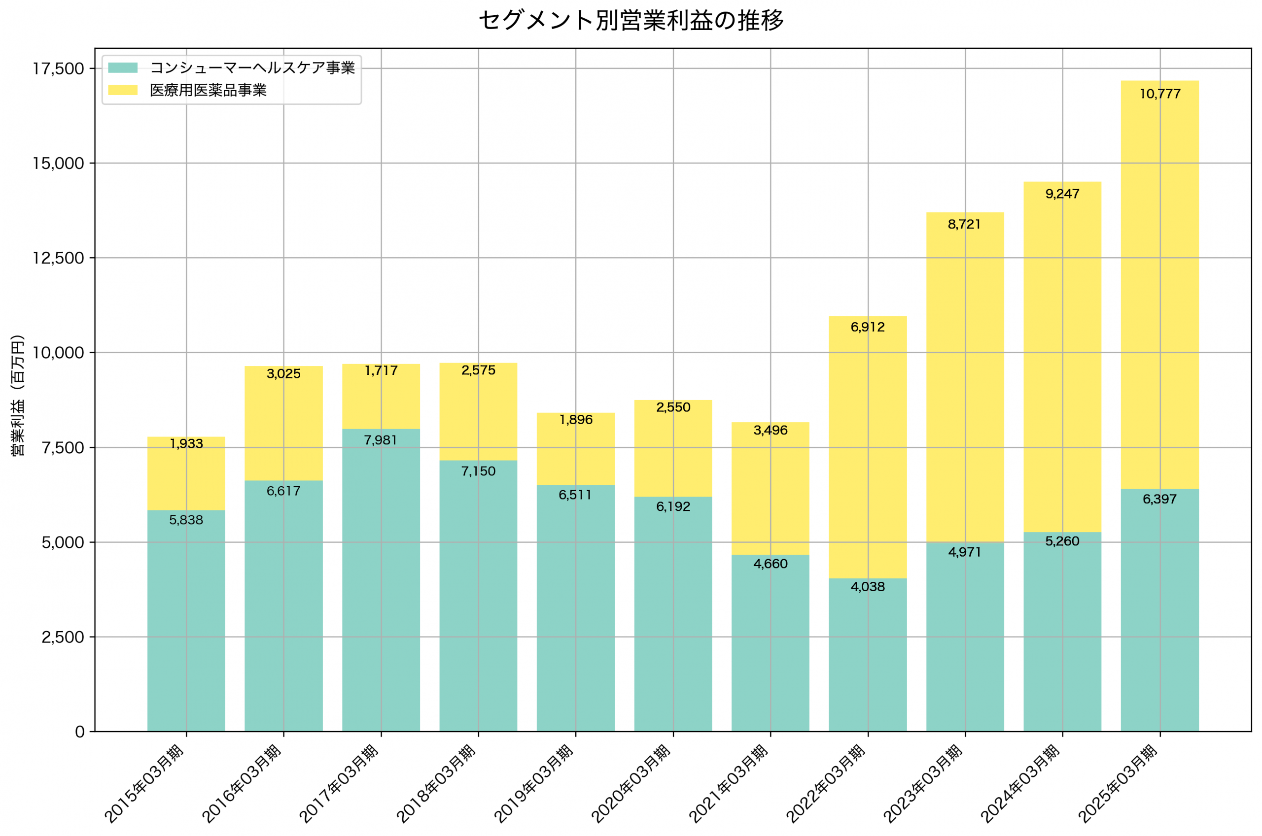 セグメント別利益の推移グラフ