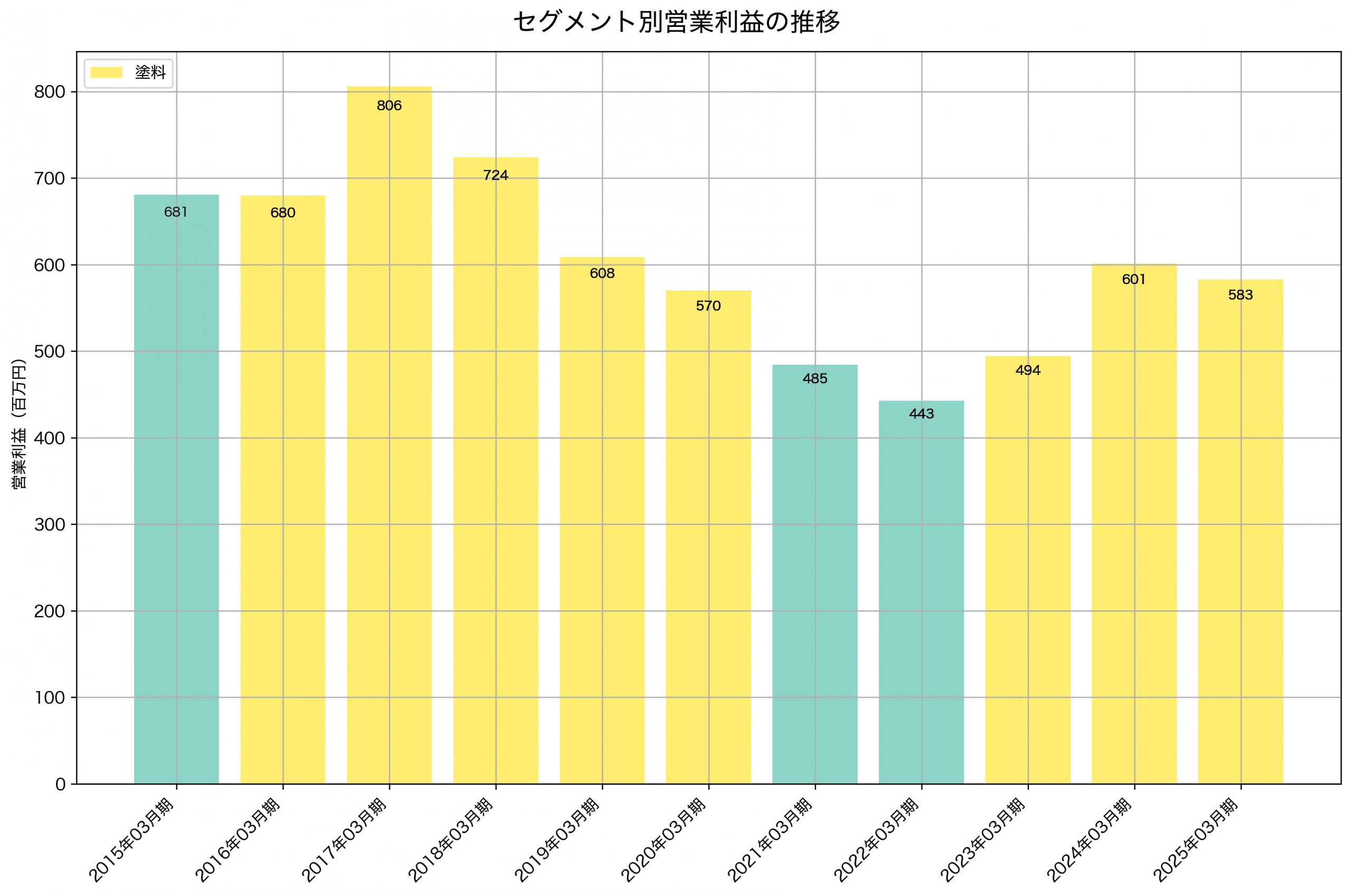 セグメント別利益の推移グラフ