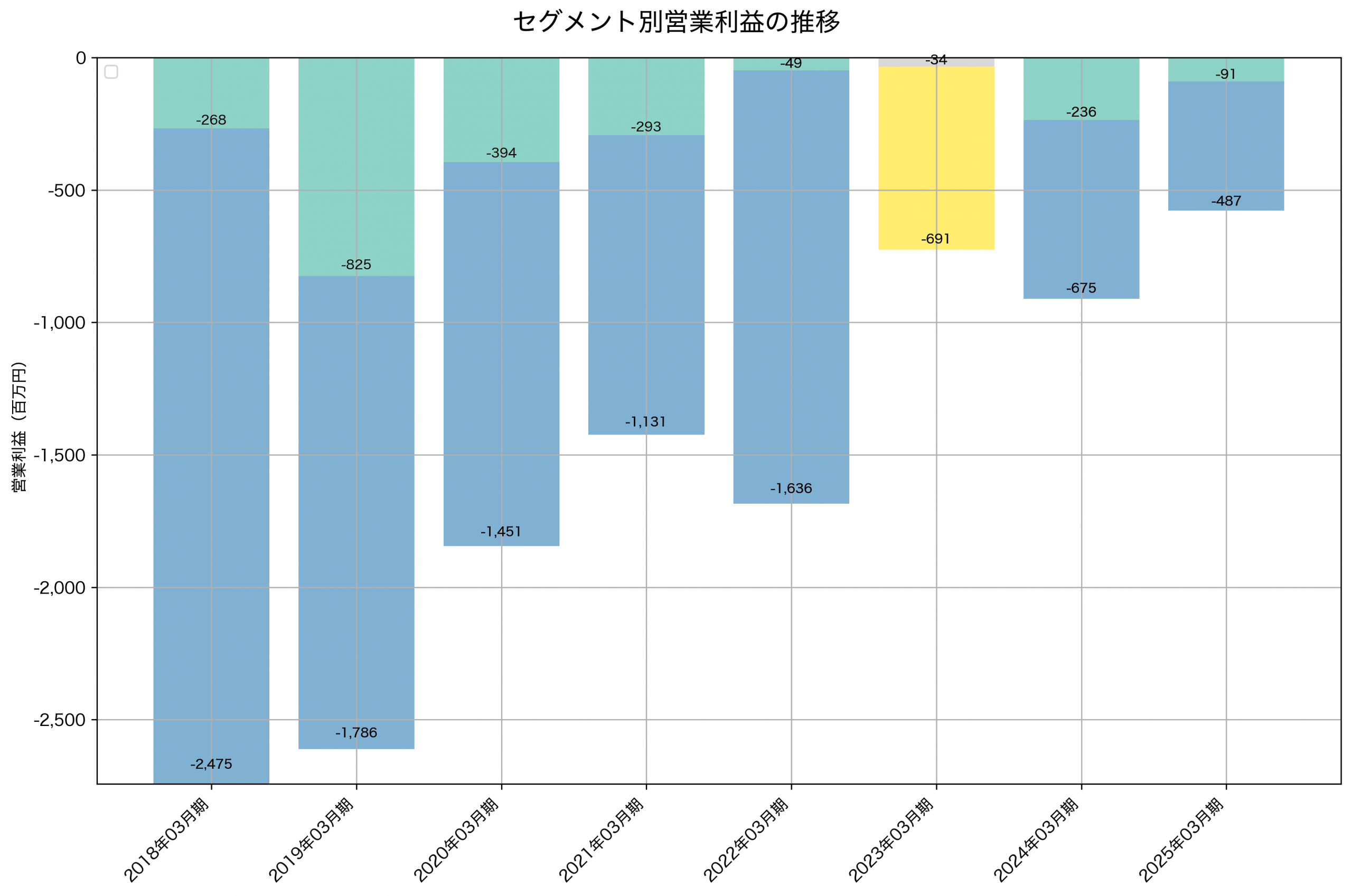 セグメント別利益の推移グラフ