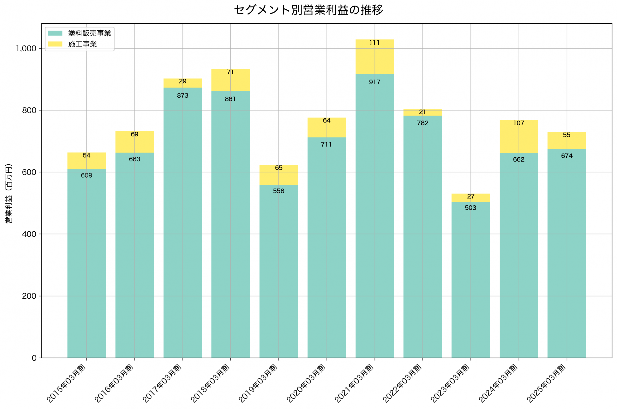 セグメント別利益の推移グラフ