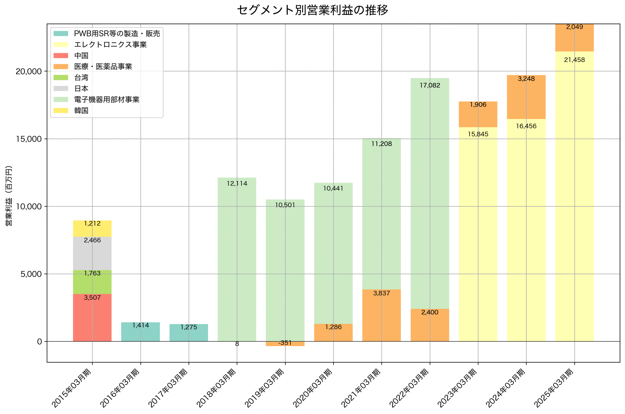 セグメント別利益の推移グラフ