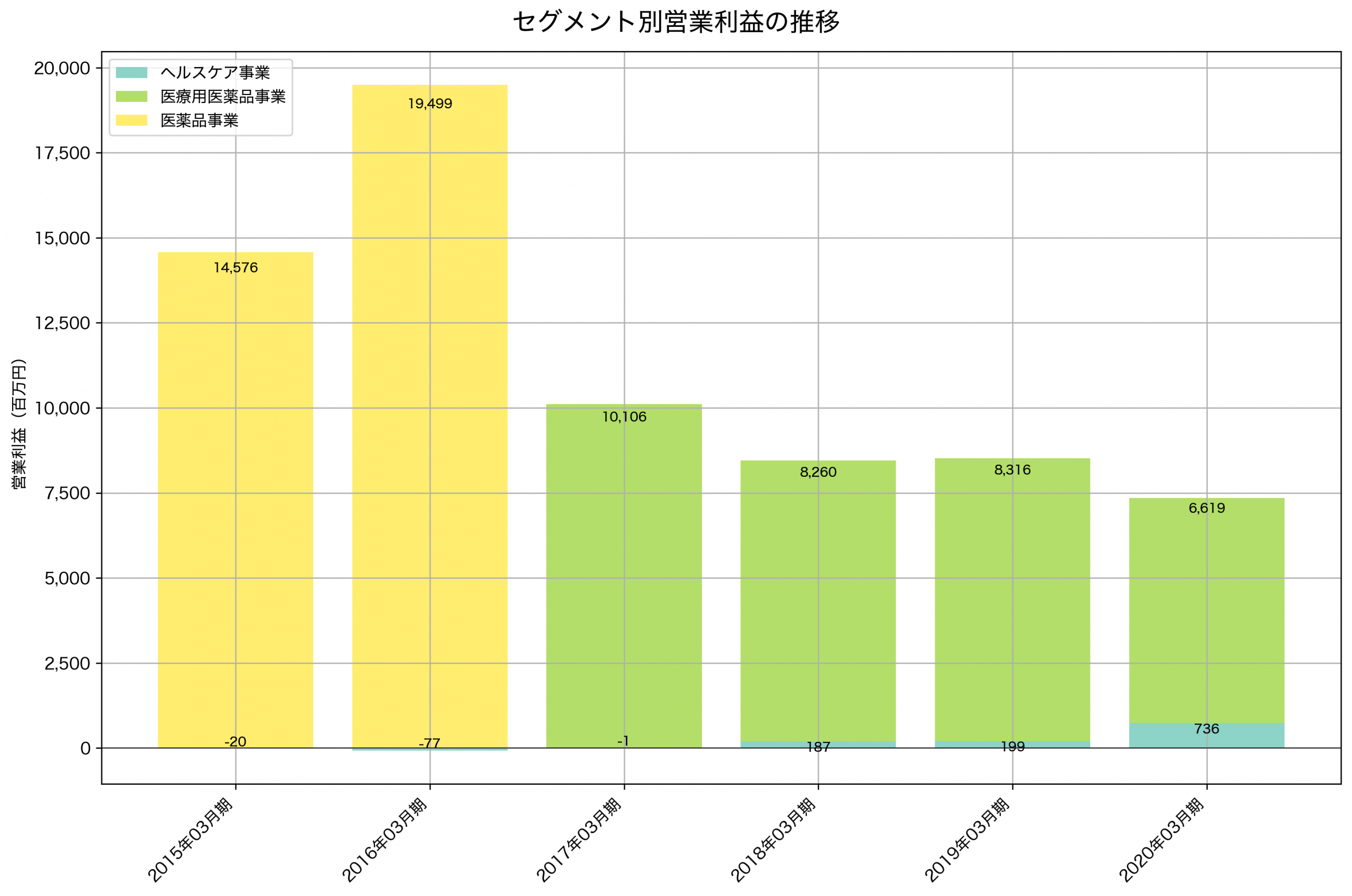 セグメント別利益の推移グラフ