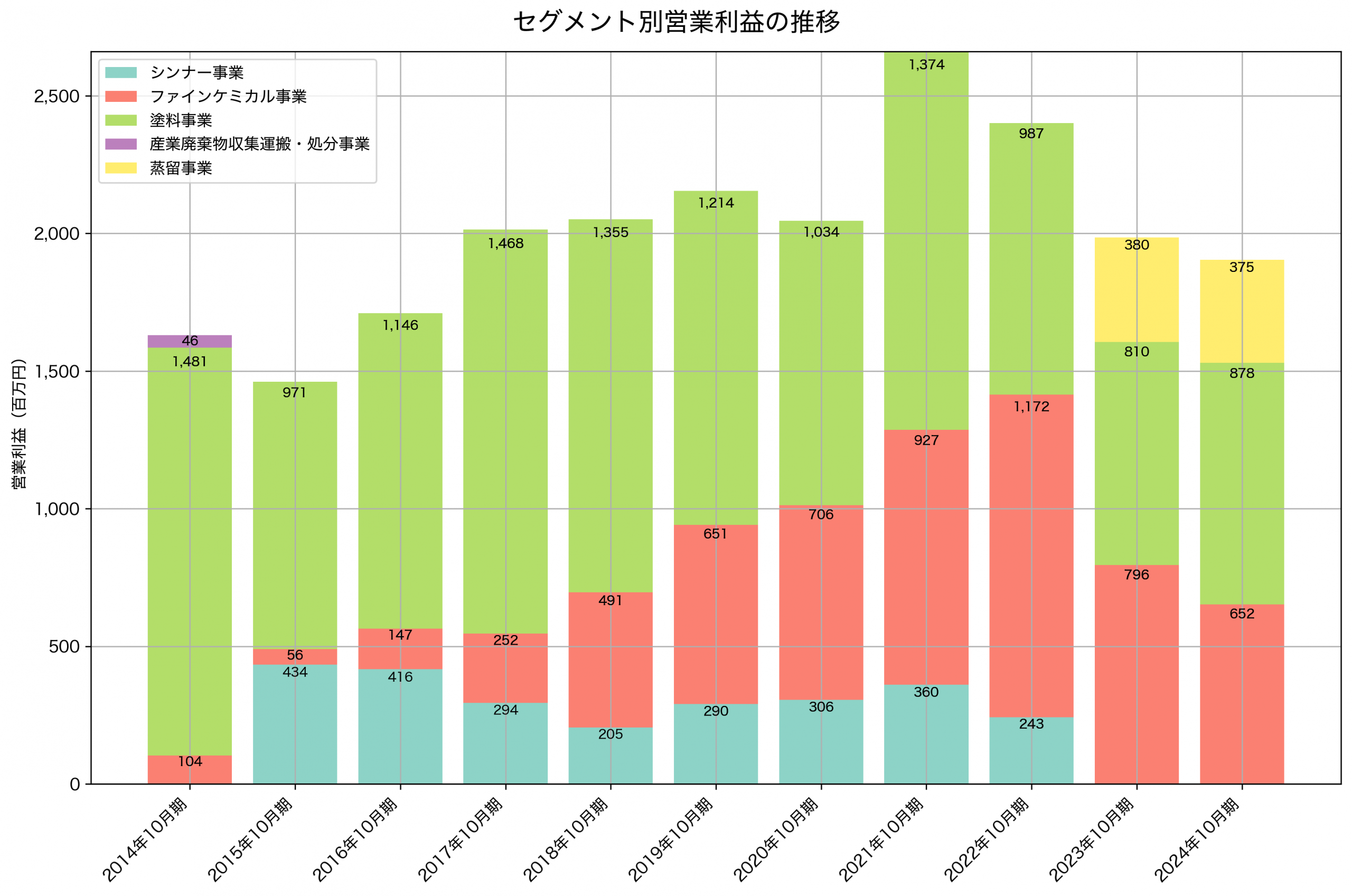 セグメント別利益の推移グラフ