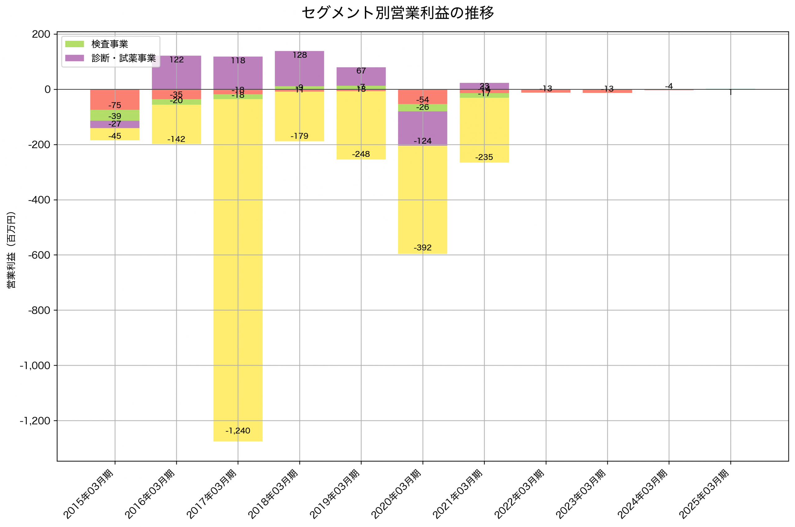 セグメント別利益の推移グラフ