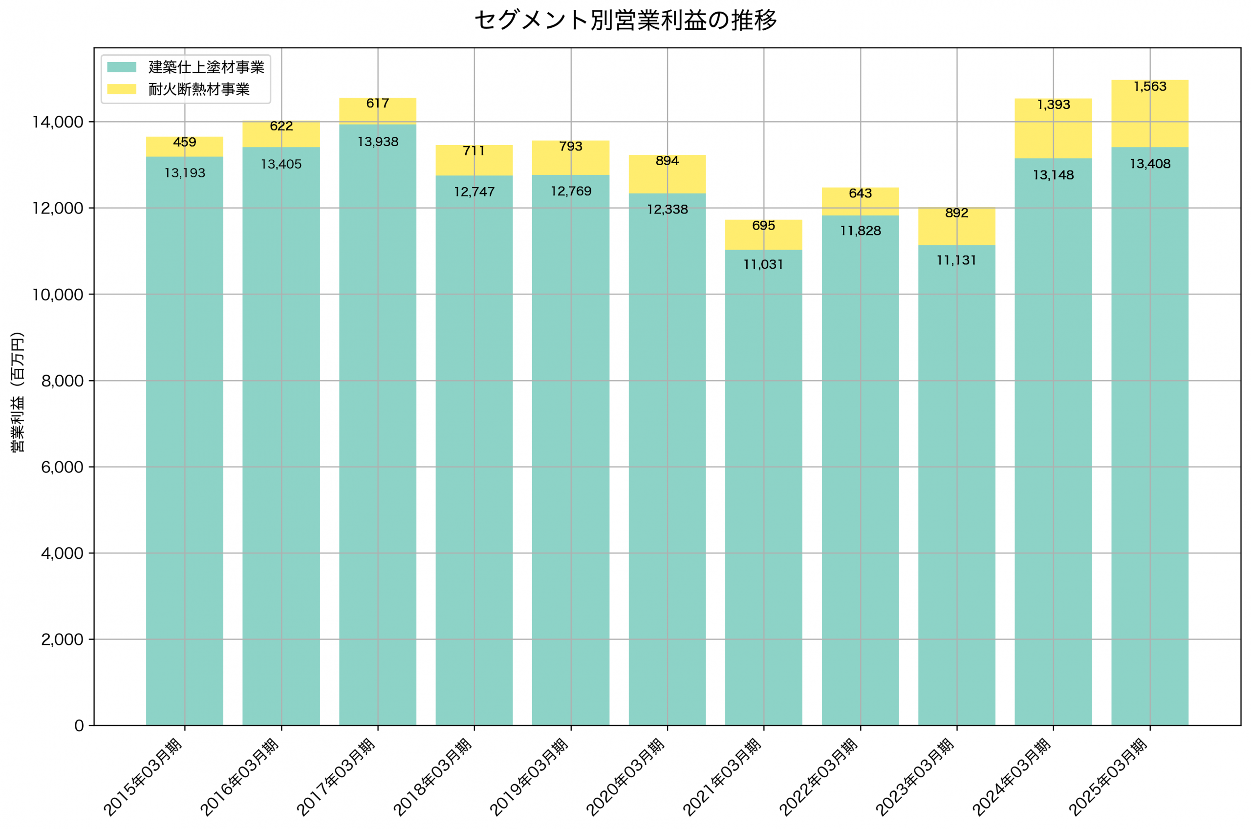セグメント別利益の推移グラフ
