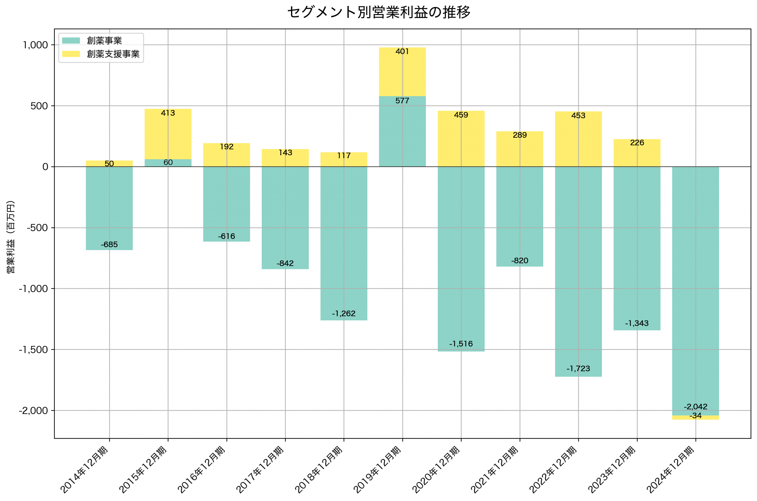 セグメント別利益の推移グラフ