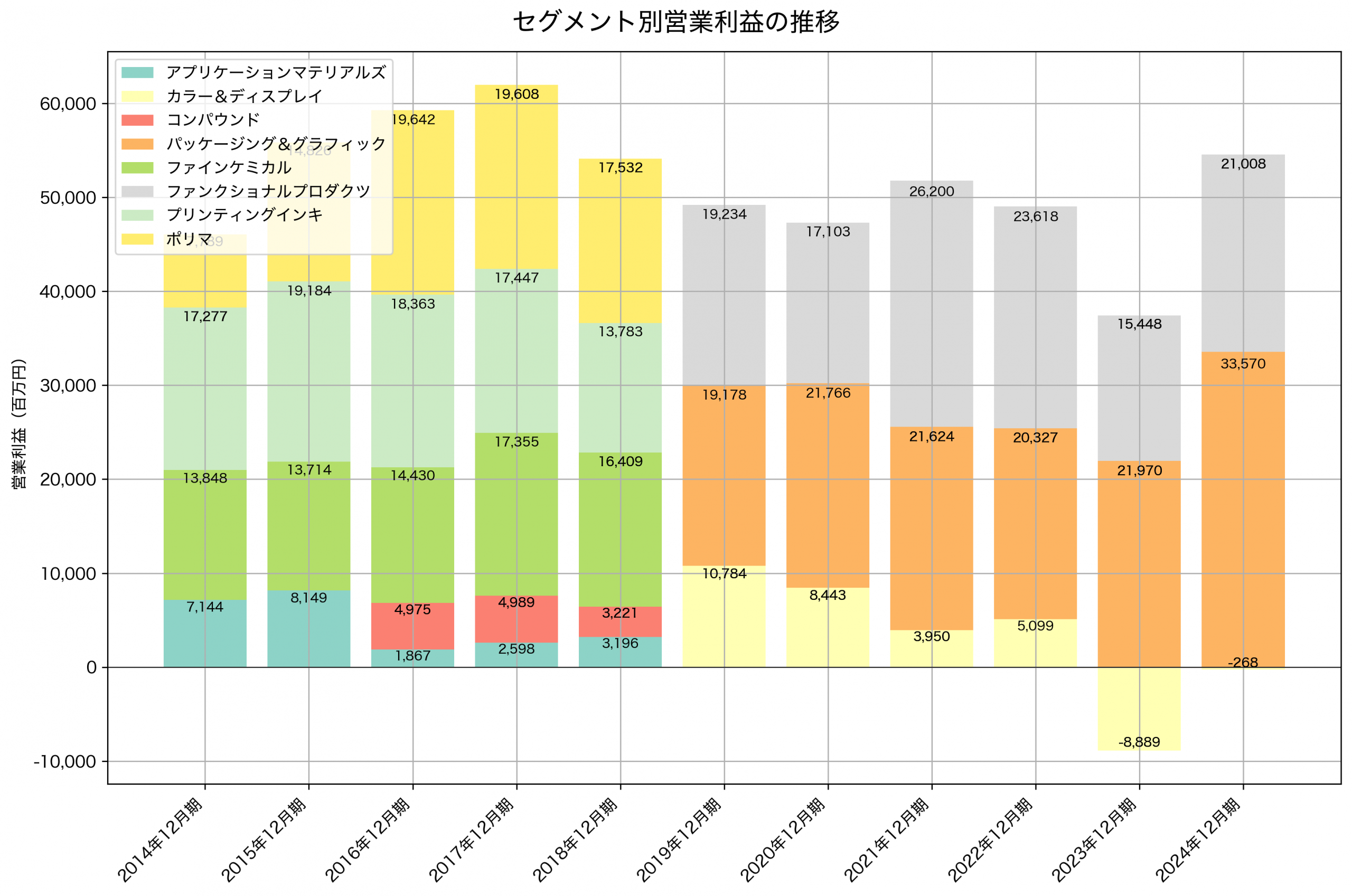 セグメント別利益の推移グラフ