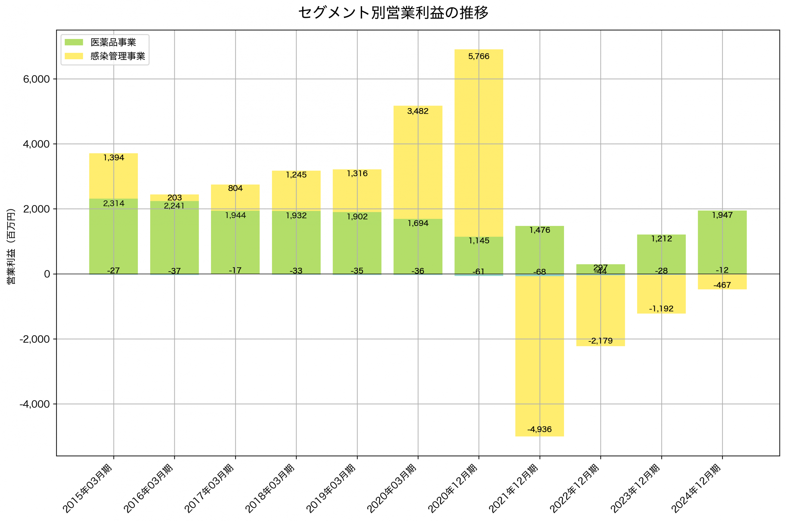 セグメント別利益の推移グラフ
