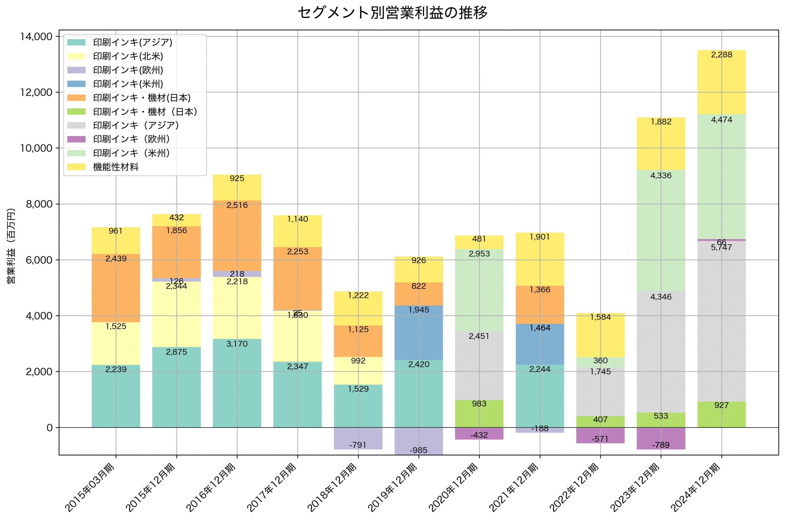 セグメント別利益の推移グラフ