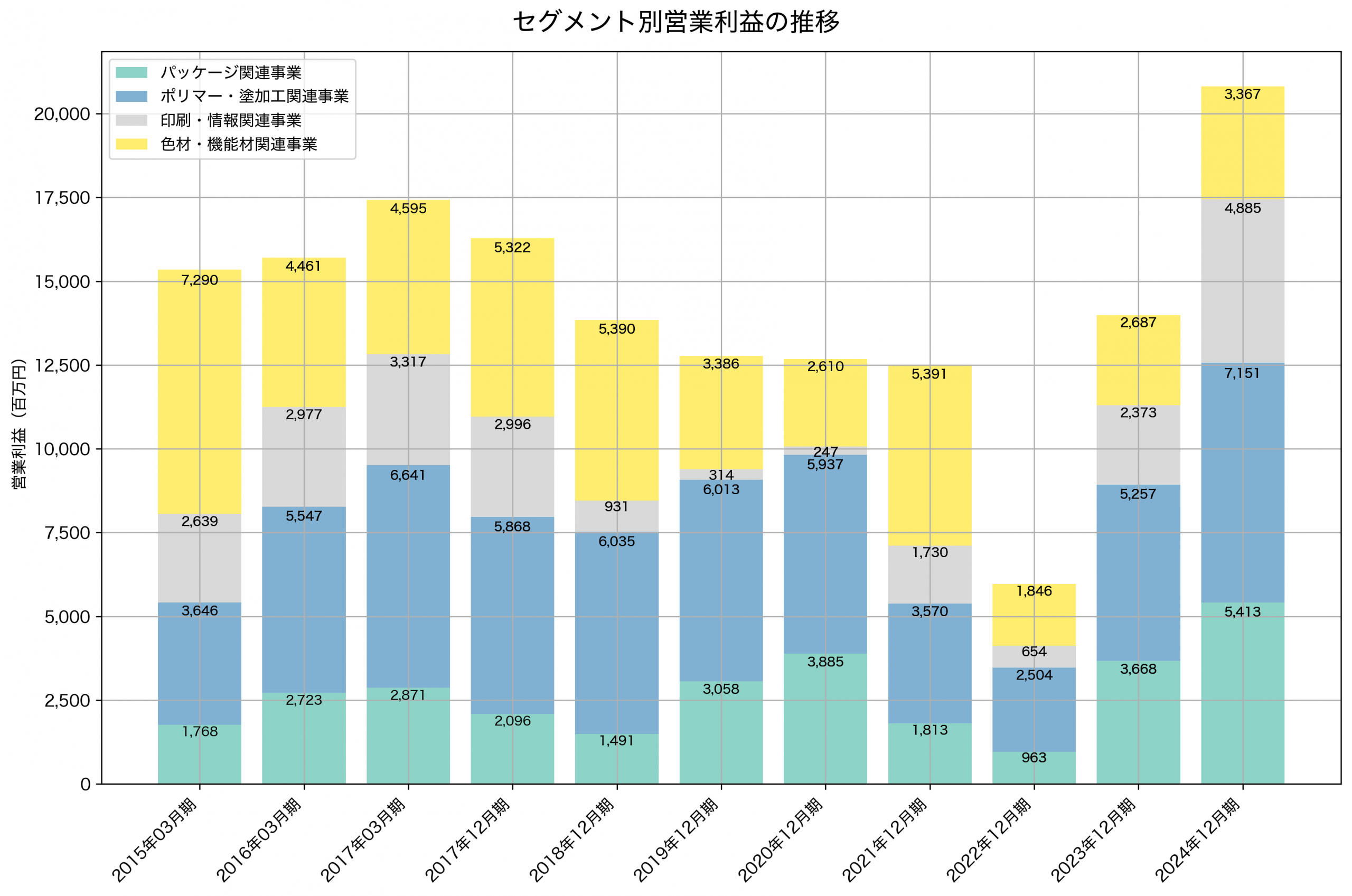 セグメント別利益の推移グラフ