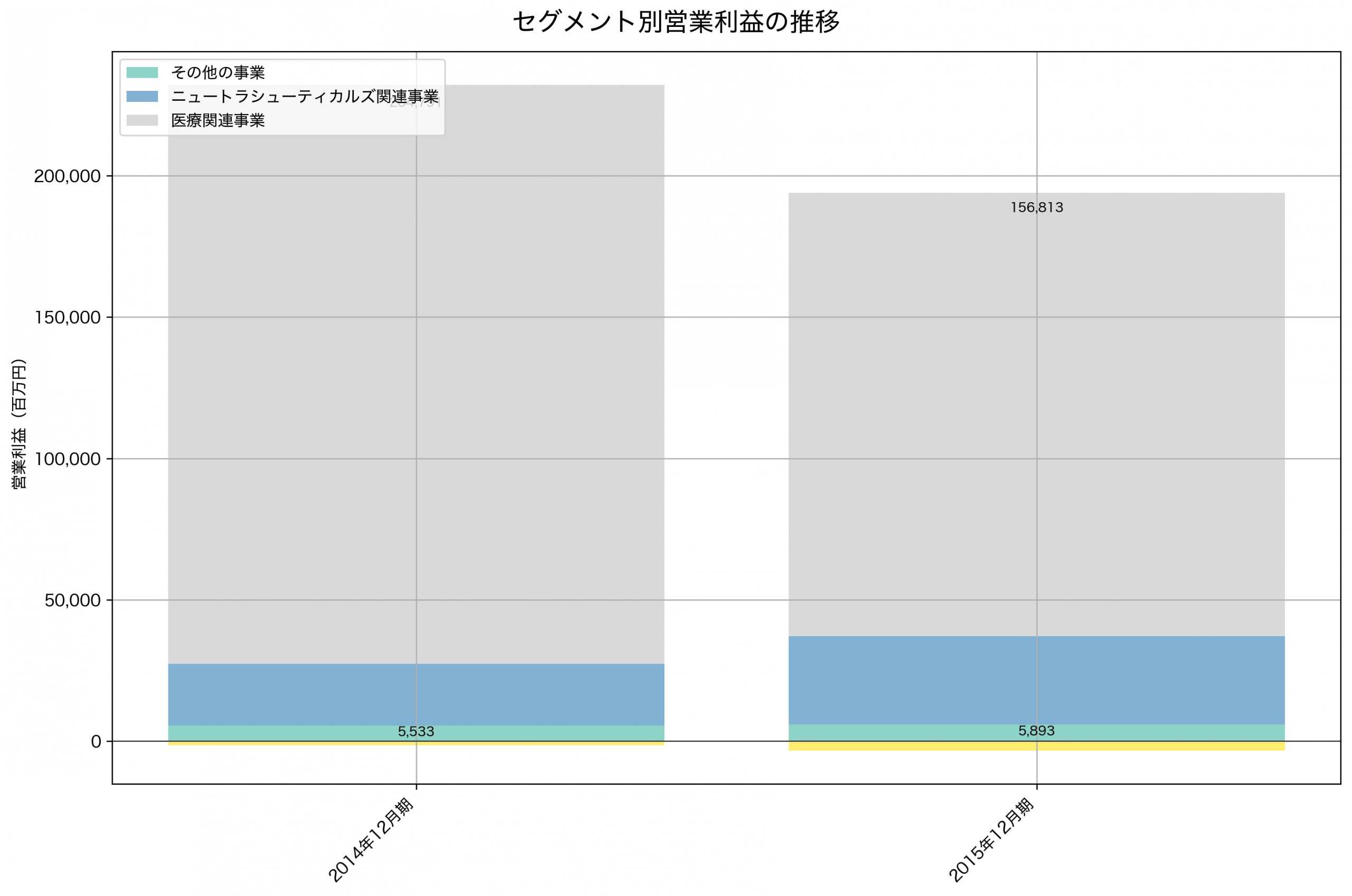 セグメント別利益の推移グラフ