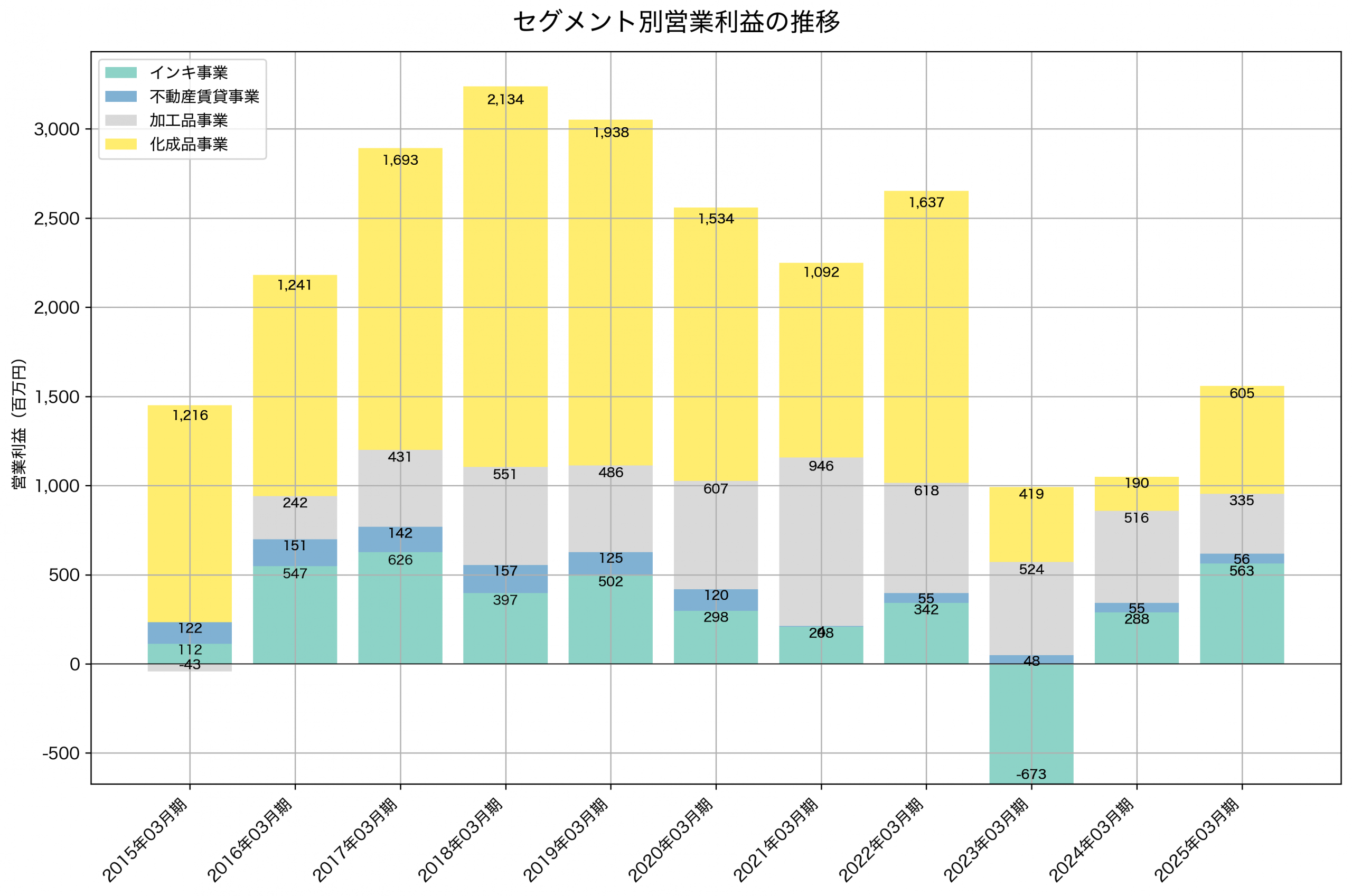セグメント別利益の推移グラフ