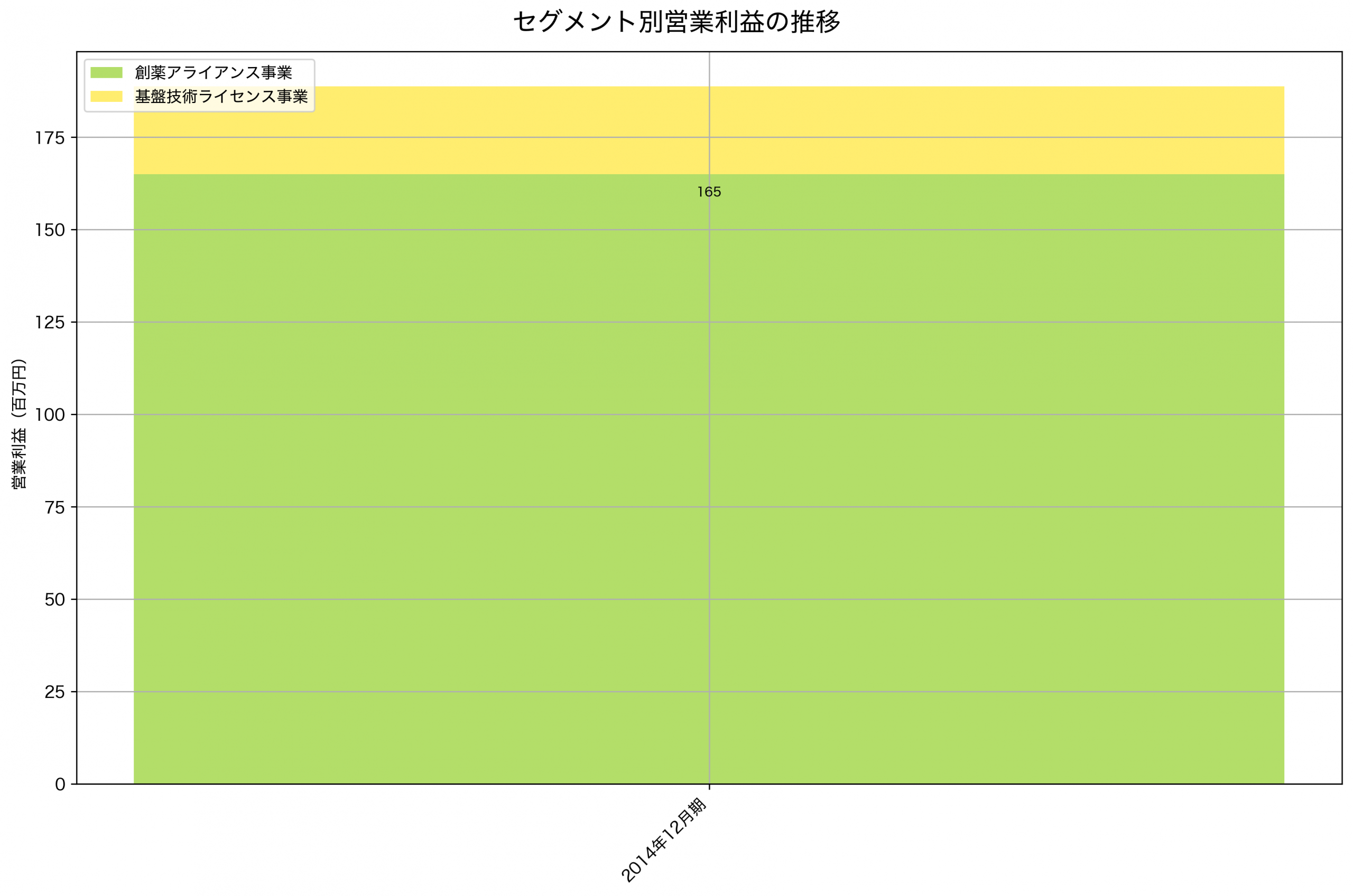 セグメント別利益の推移グラフ