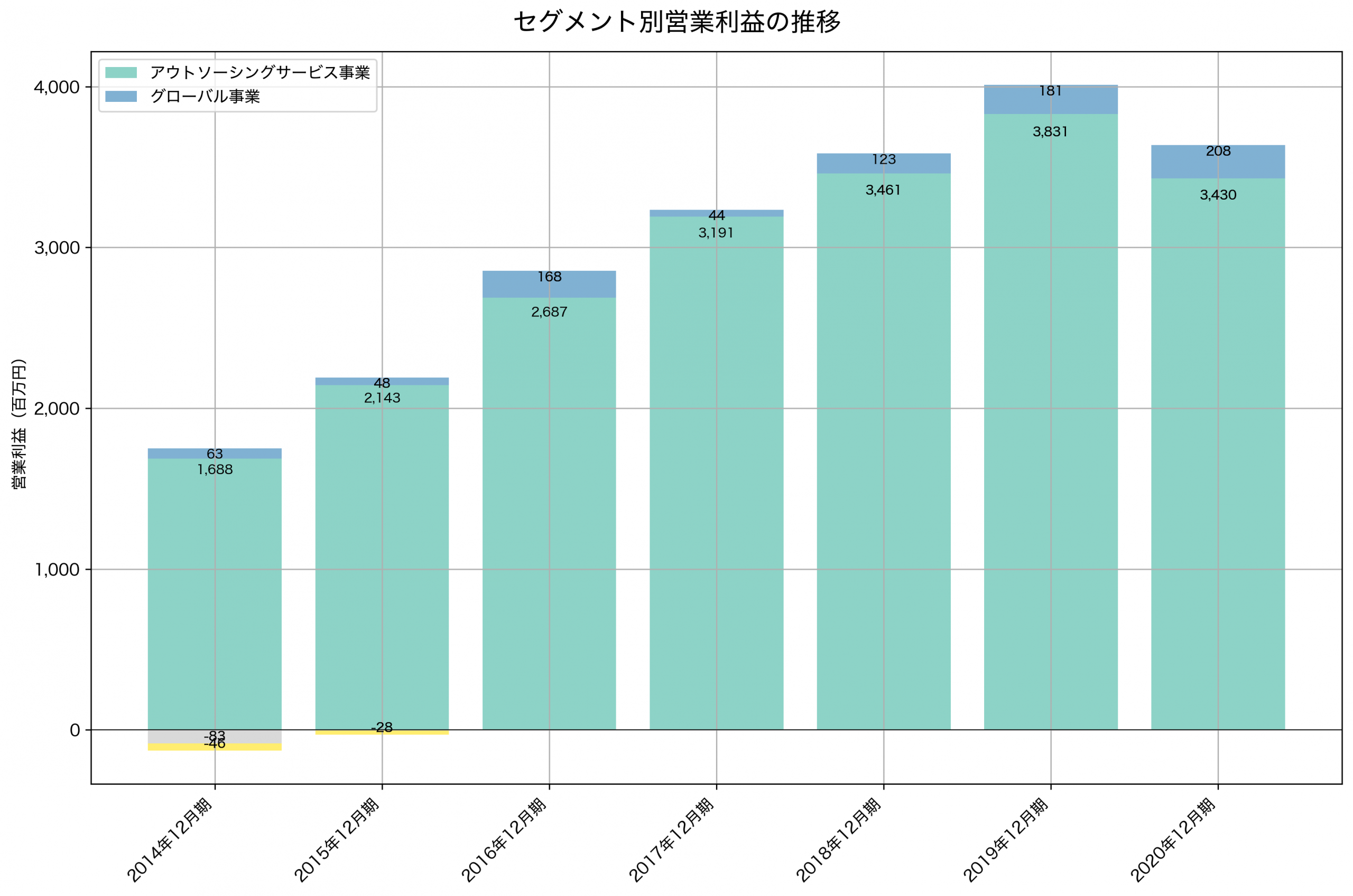 セグメント別利益の推移グラフ