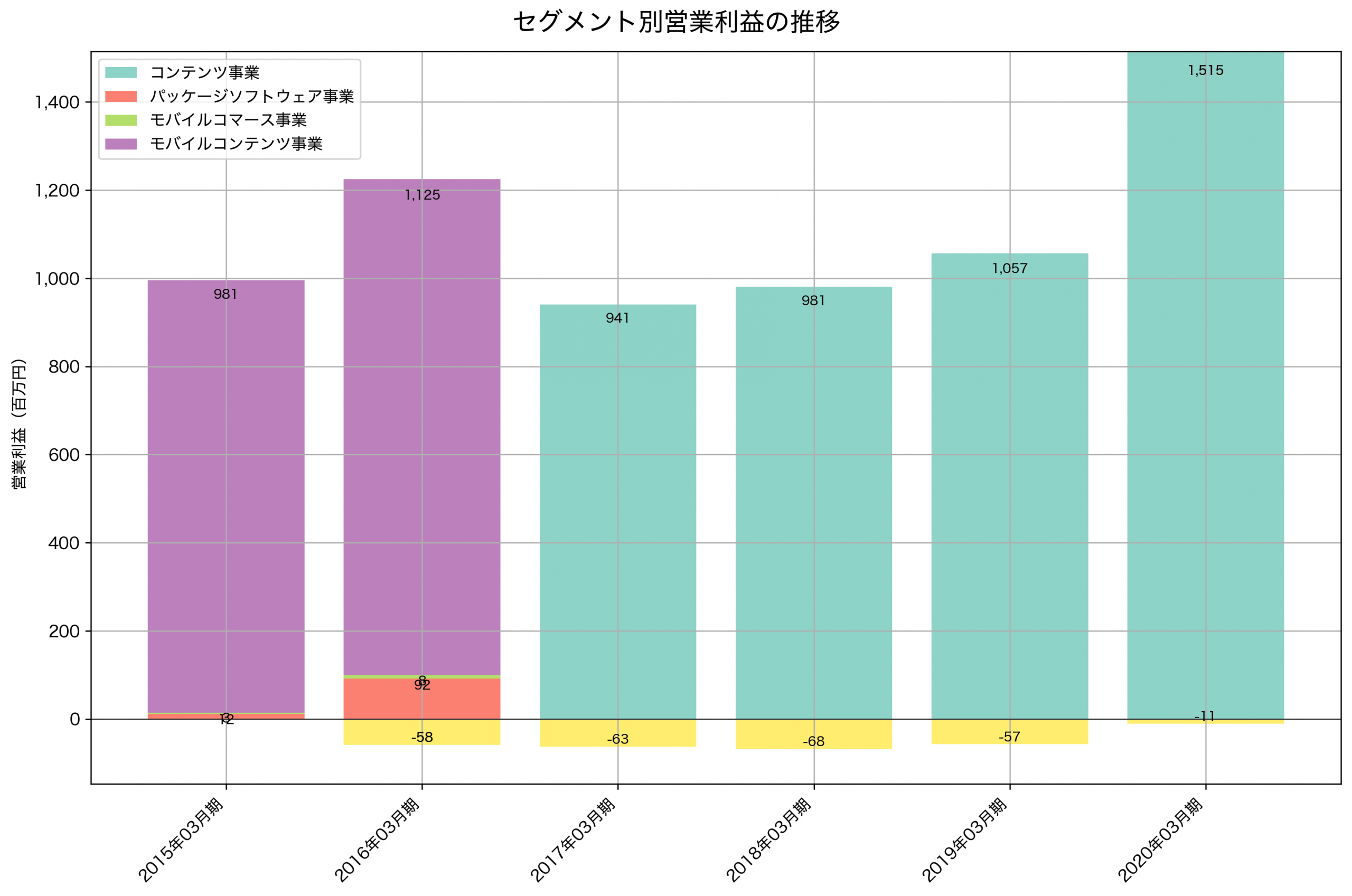 セグメント別利益の推移グラフ