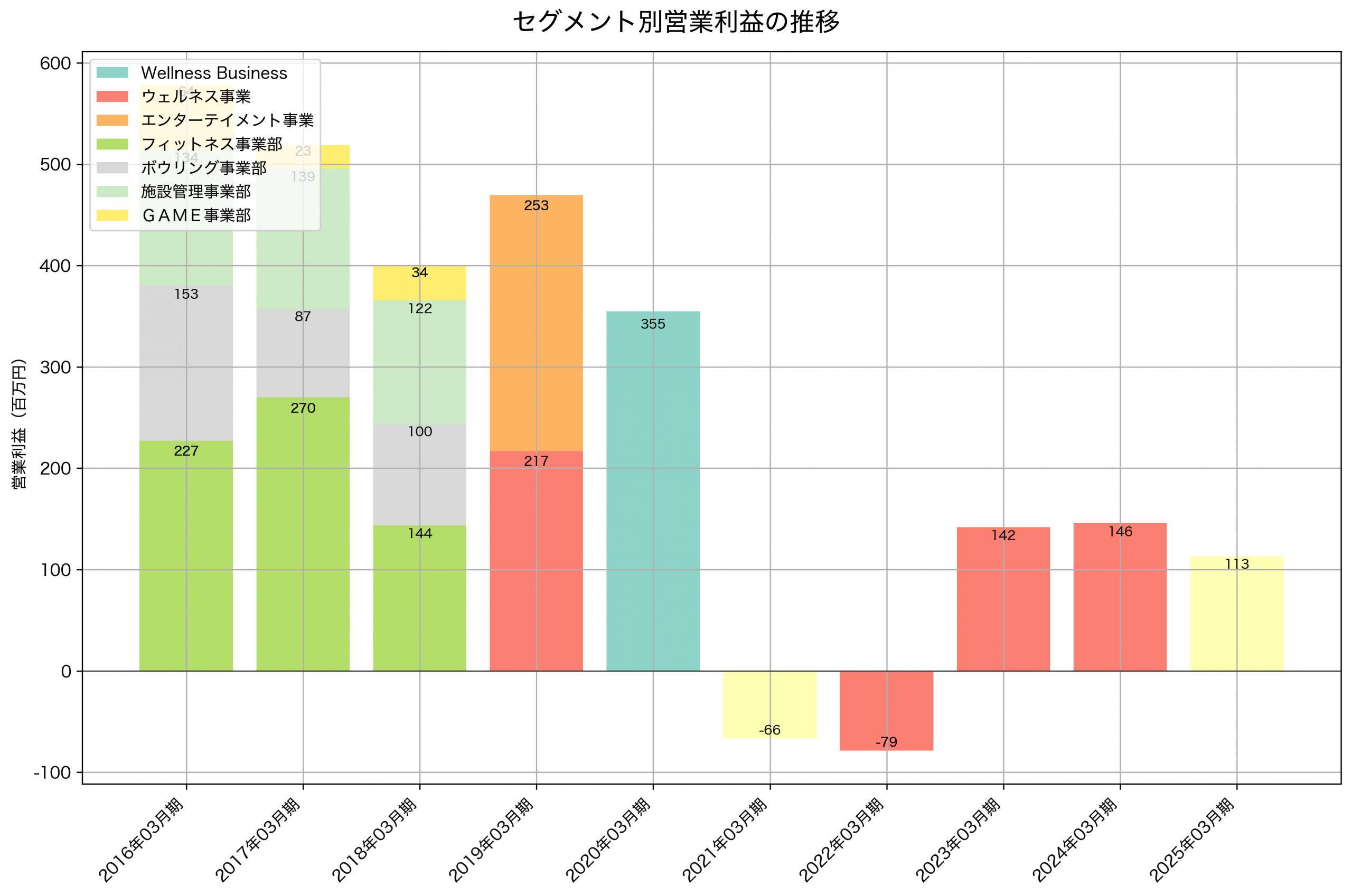 セグメント別利益の推移グラフ