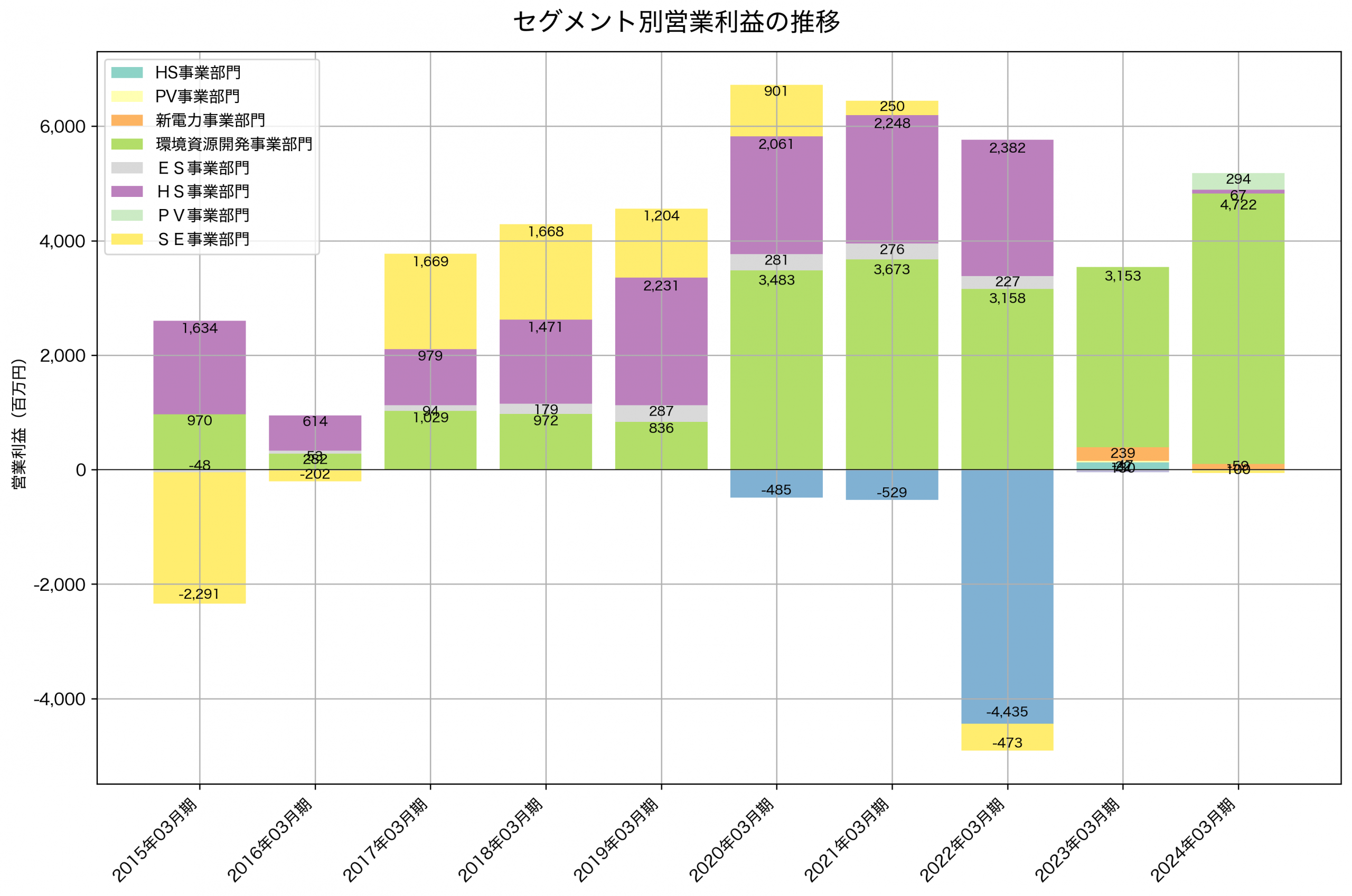セグメント別利益の推移グラフ