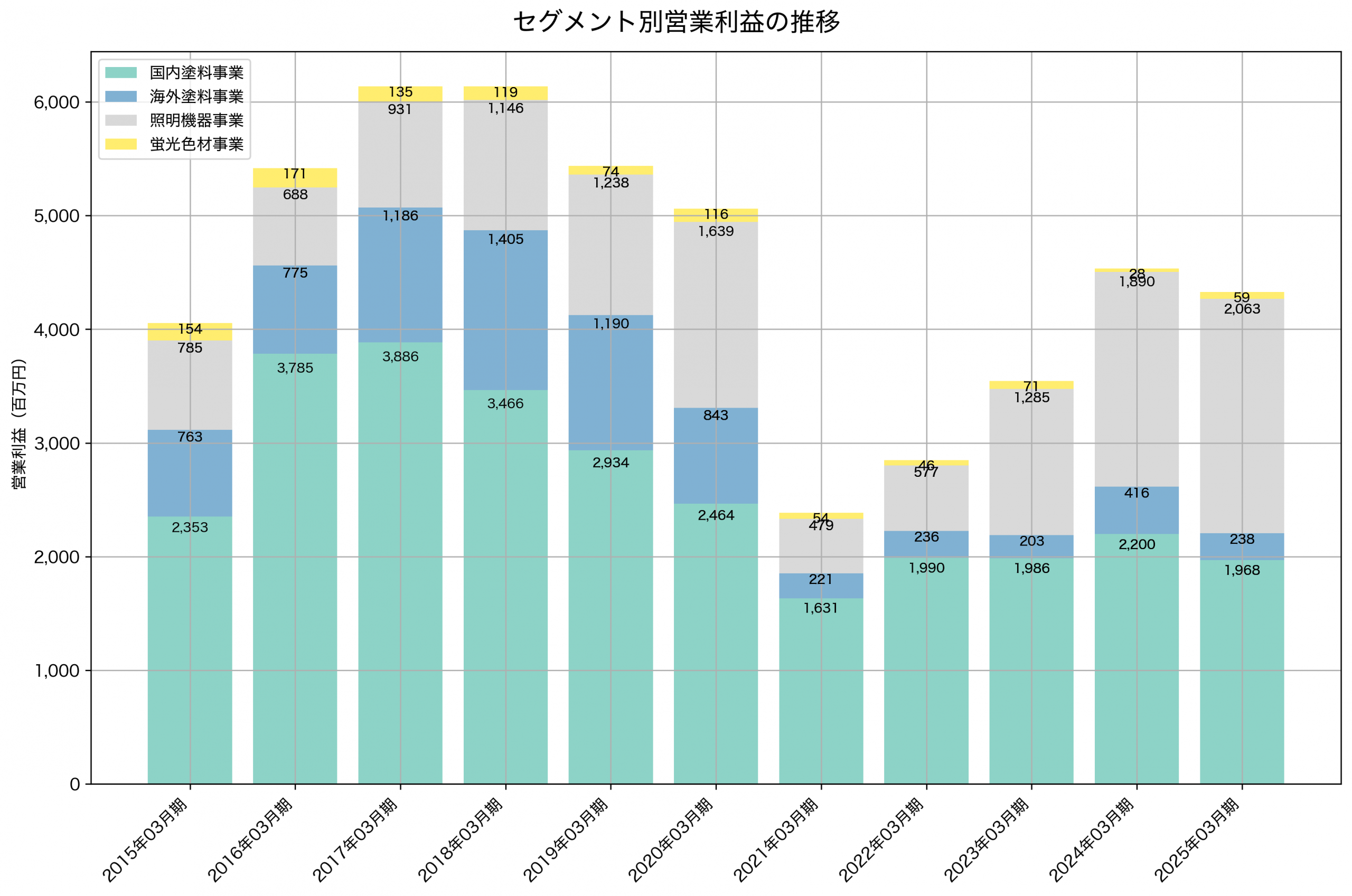 セグメント別利益の推移グラフ