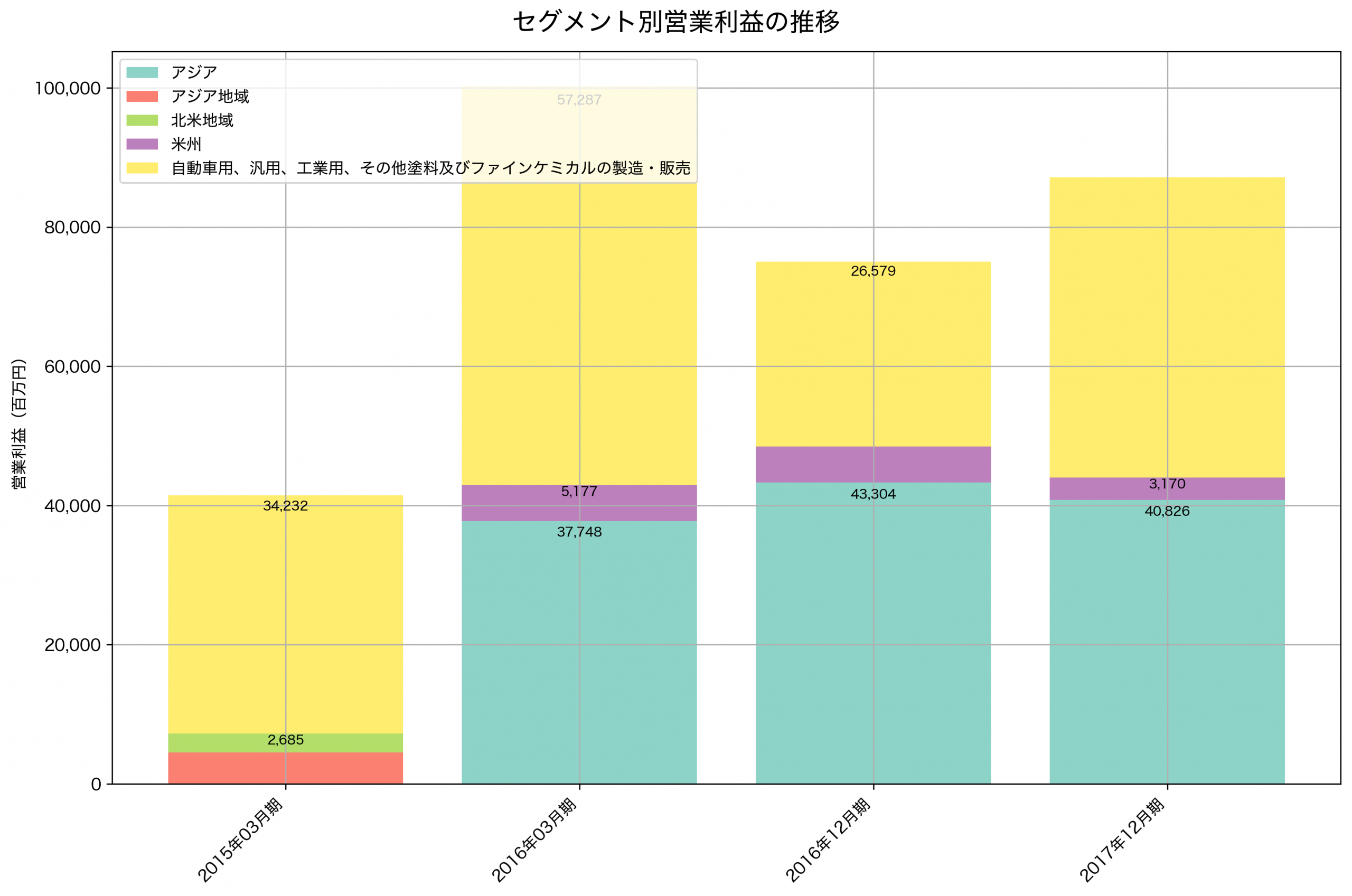 セグメント別利益の推移グラフ