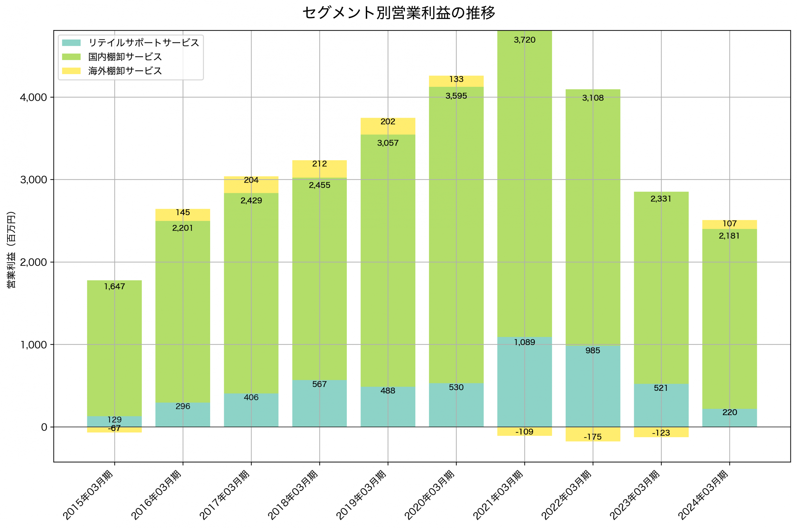 セグメント別利益の推移グラフ