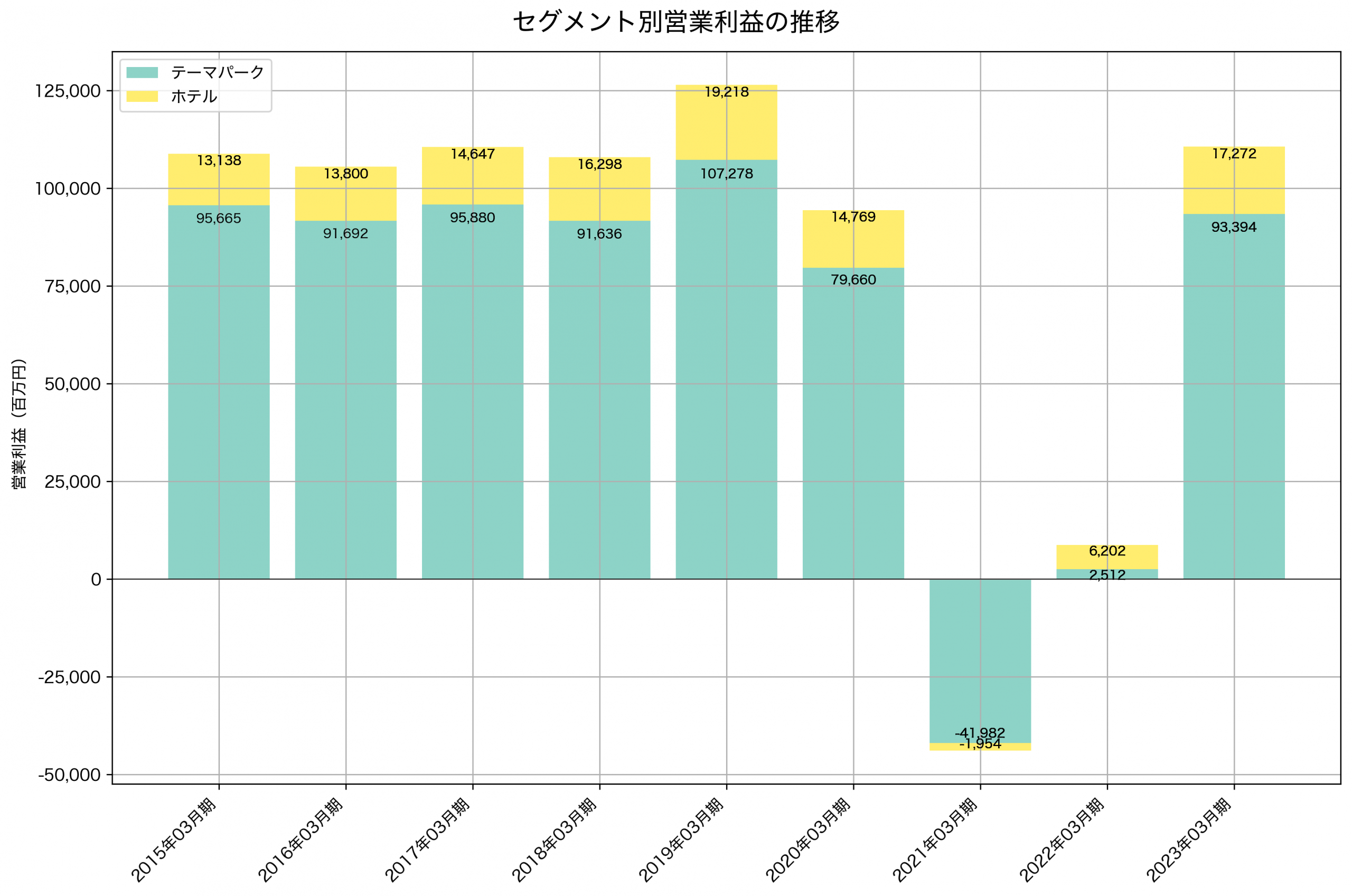 セグメント別利益の推移グラフ