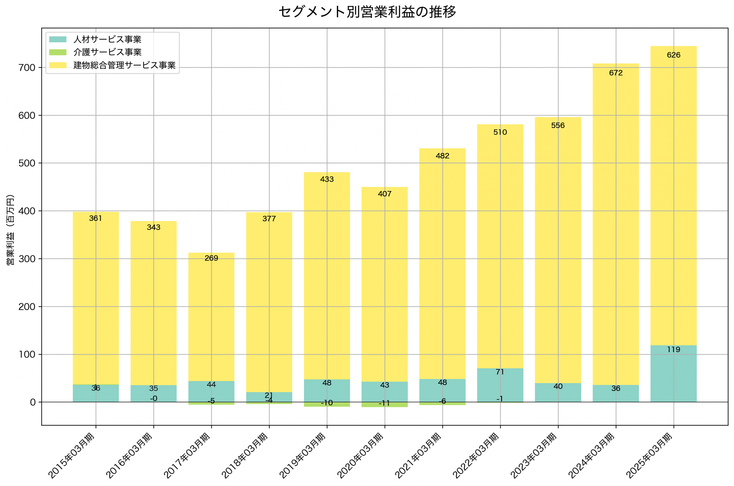 セグメント別利益の推移グラフ