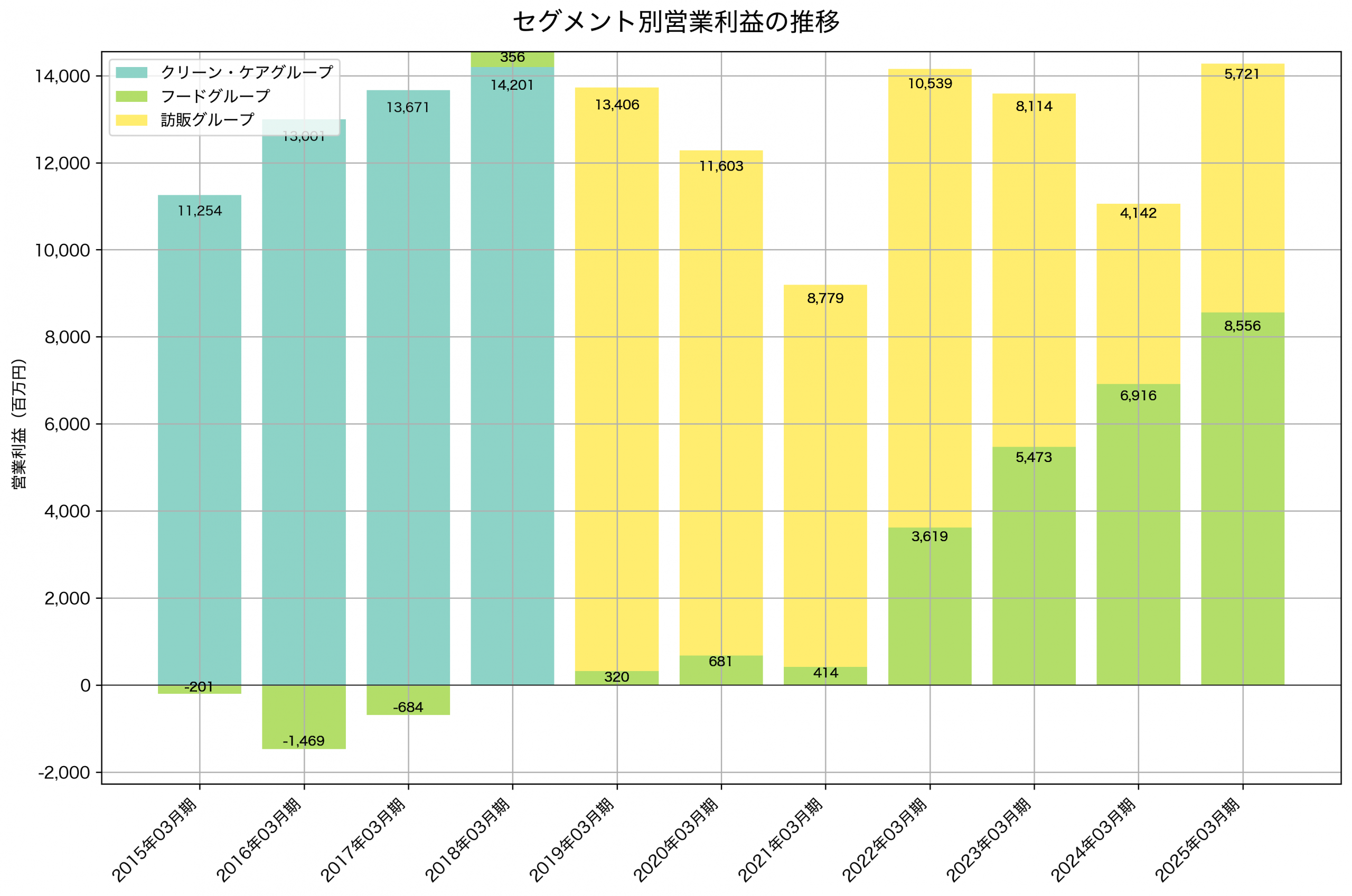 セグメント別利益の推移グラフ