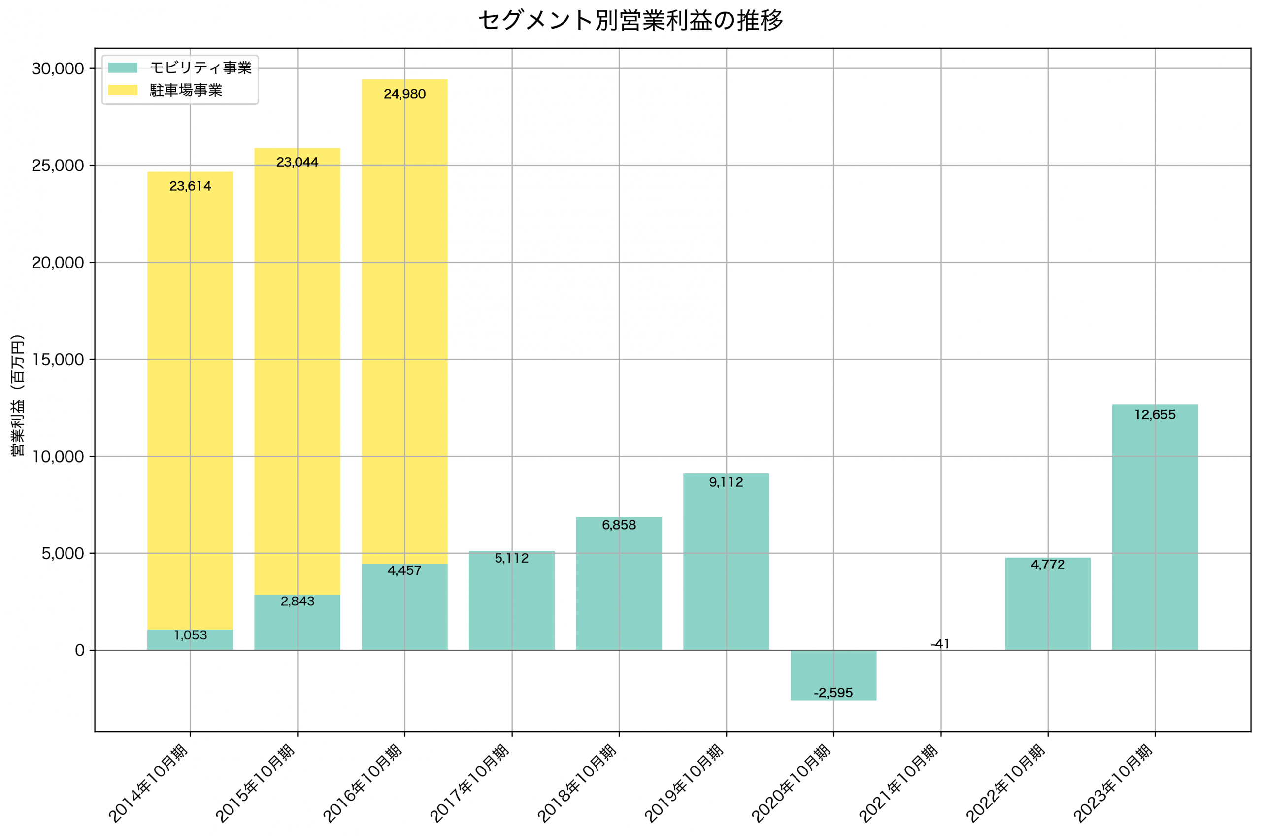 セグメント別利益の推移グラフ