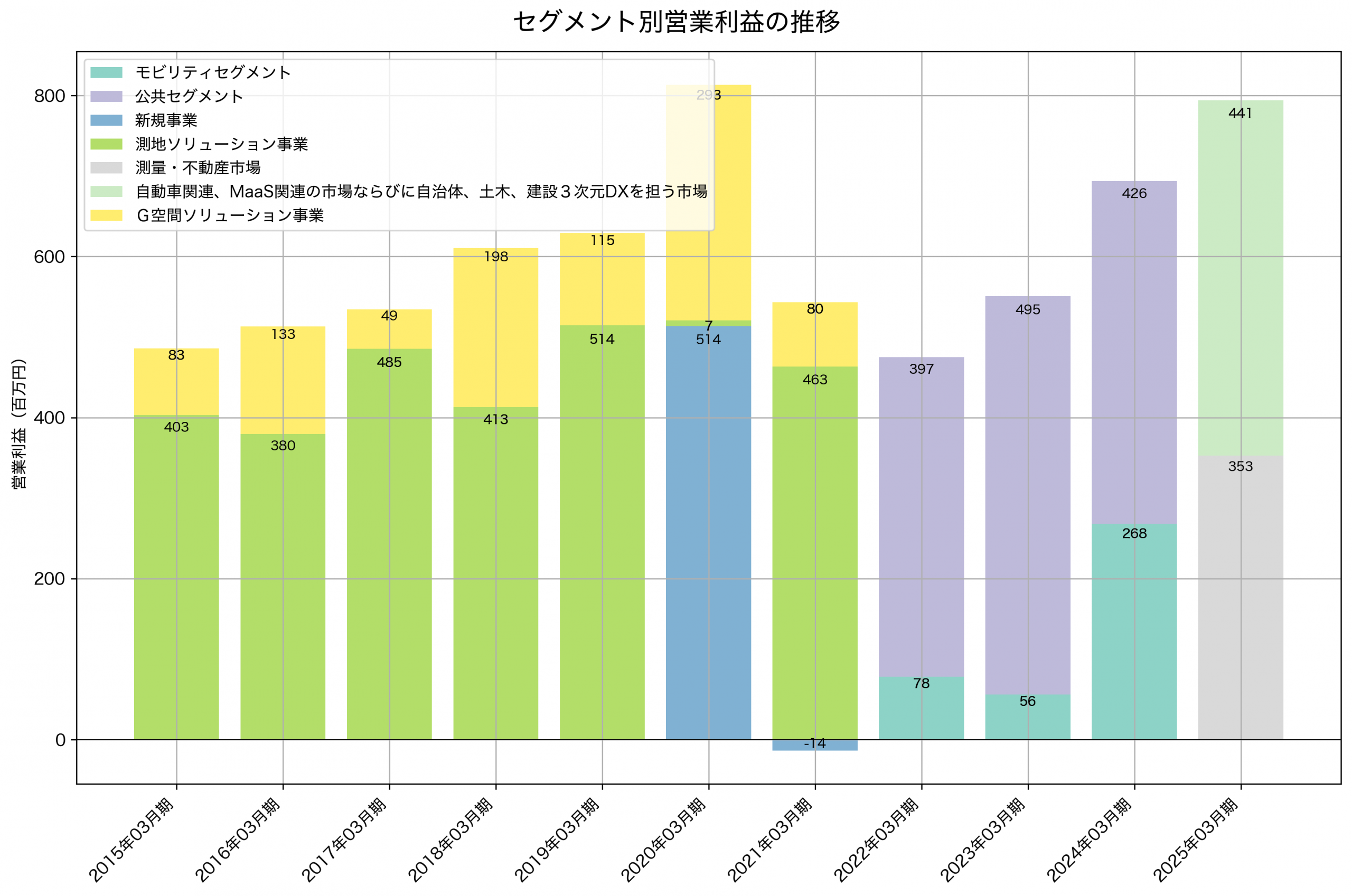 セグメント別利益の推移グラフ