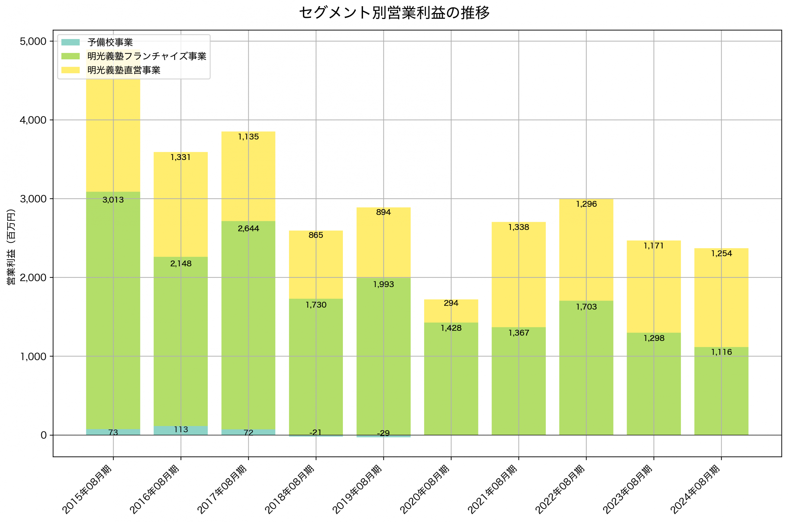セグメント別利益の推移グラフ
