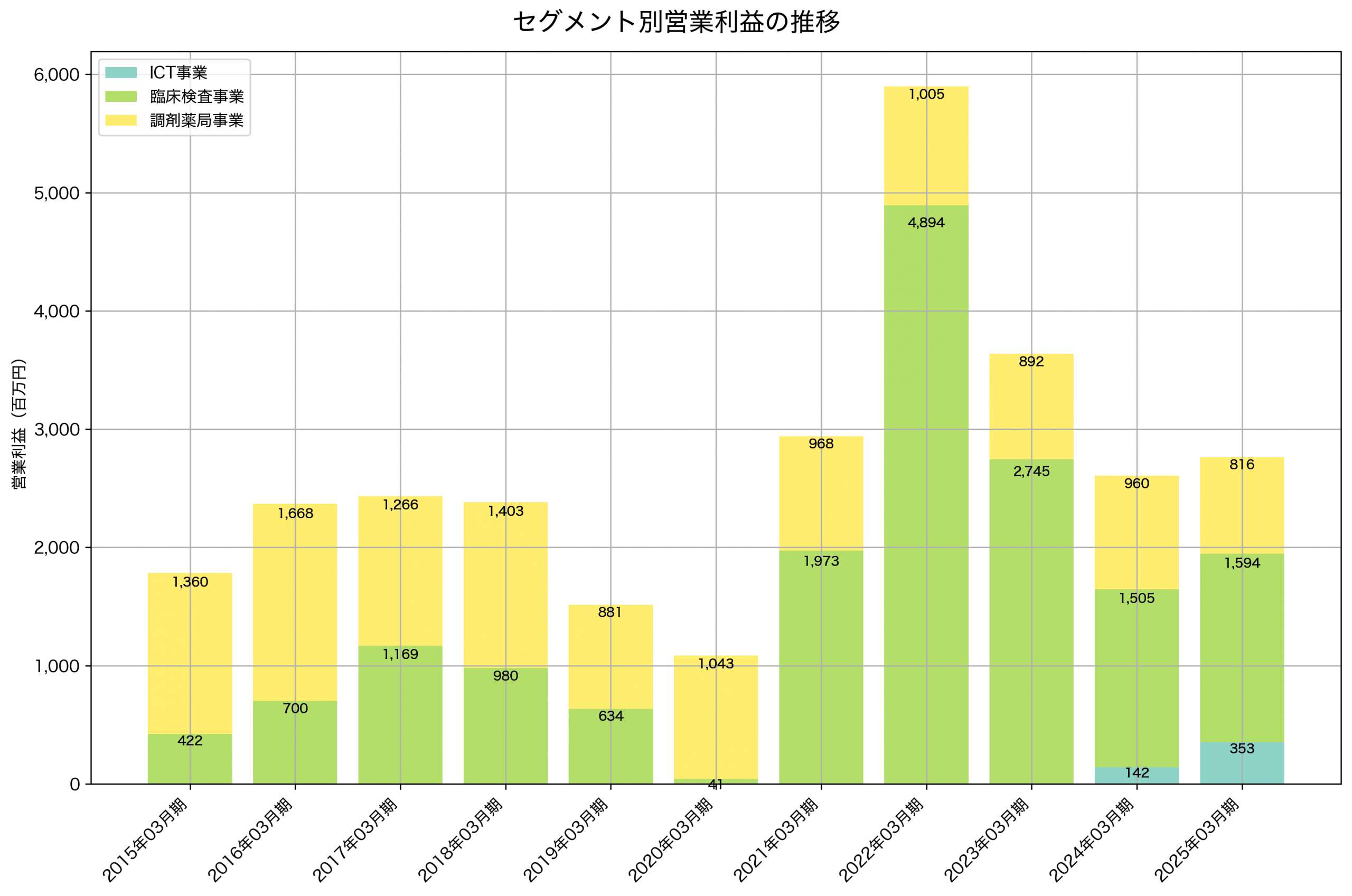 セグメント別利益の推移グラフ