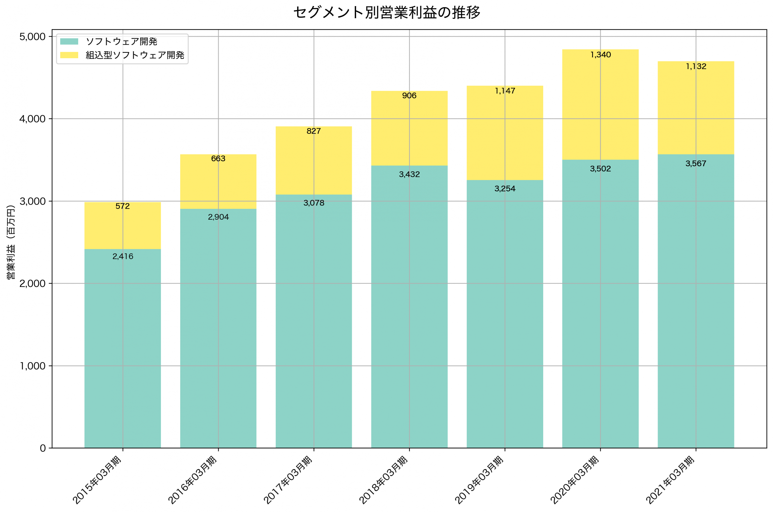 セグメント別利益の推移グラフ