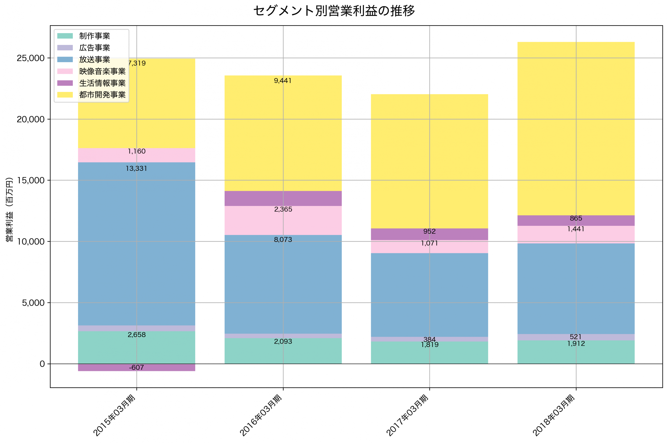 セグメント別利益の推移グラフ