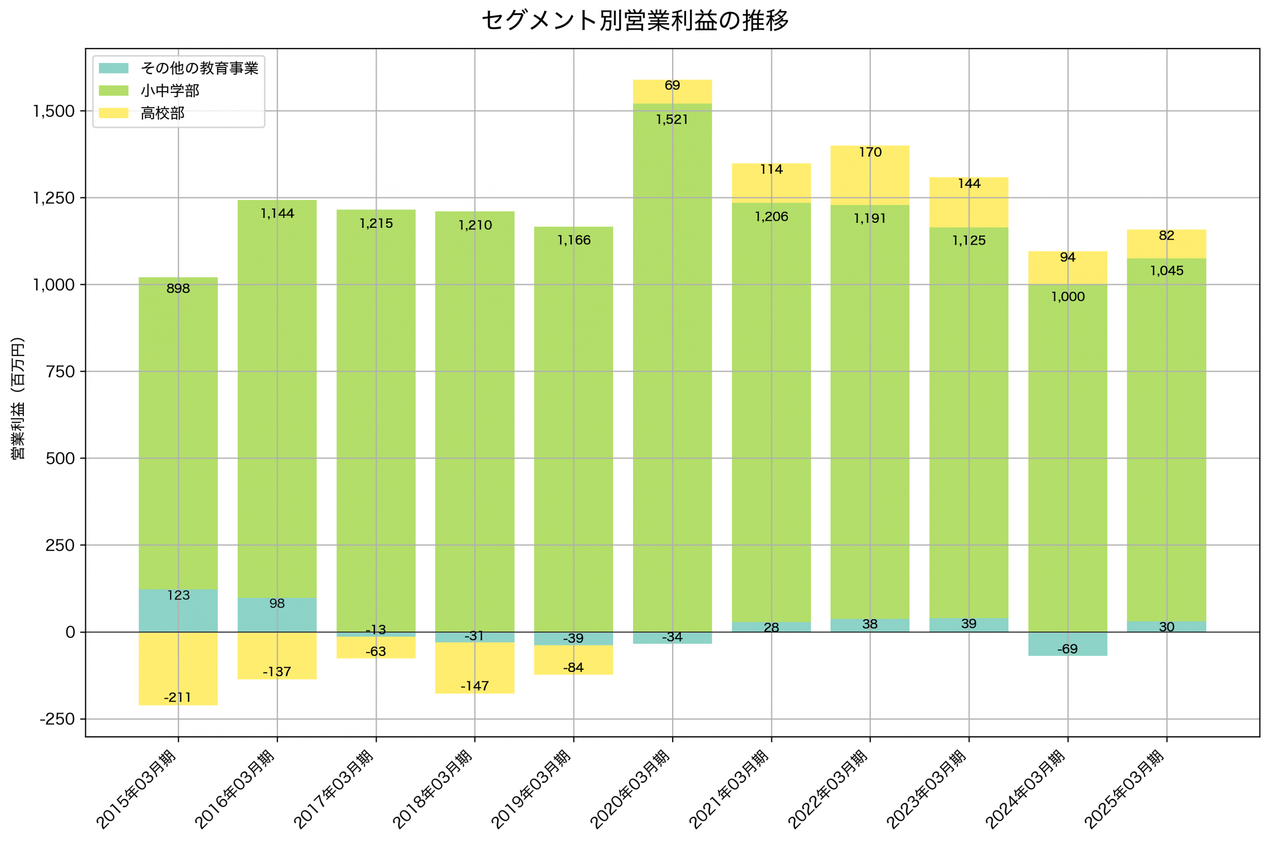 セグメント別利益の推移グラフ