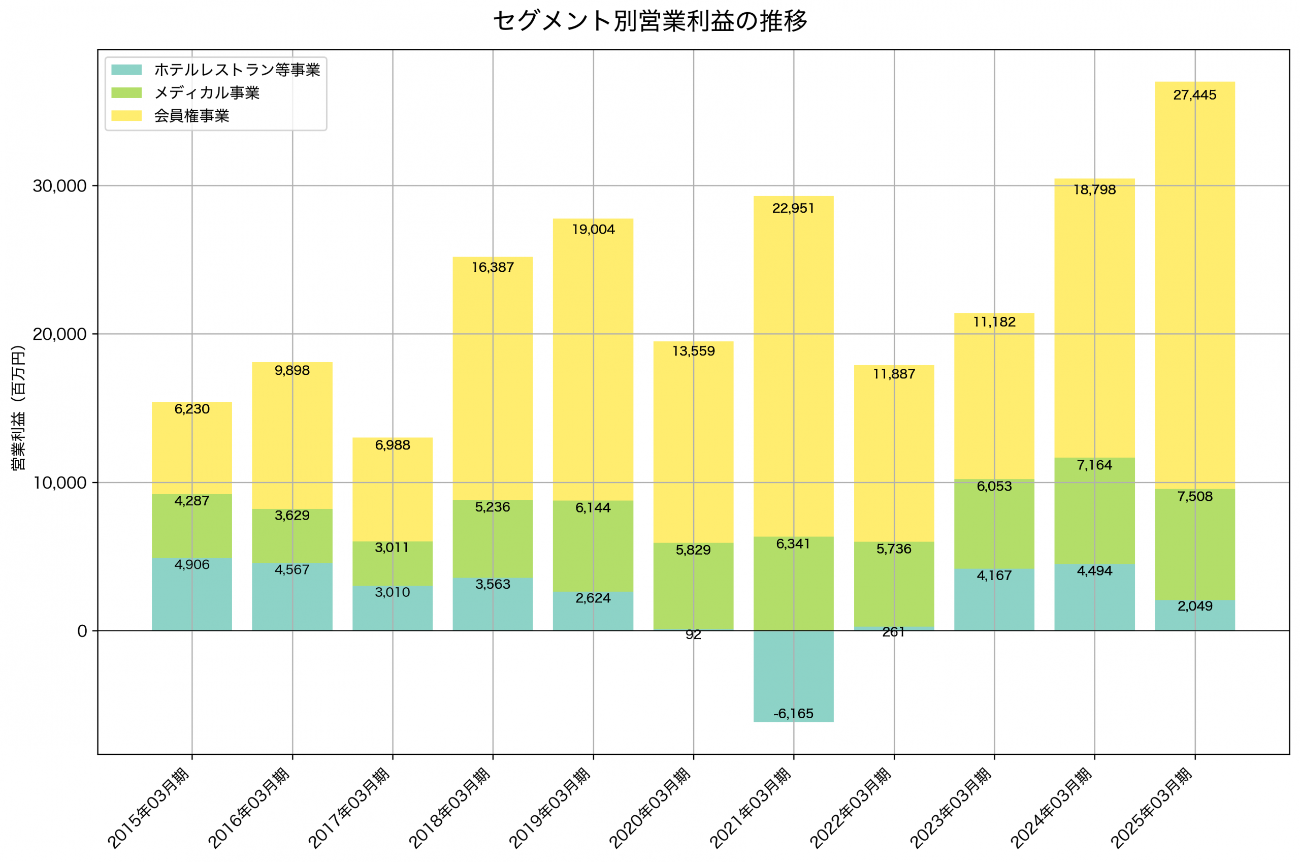 セグメント別利益の推移グラフ