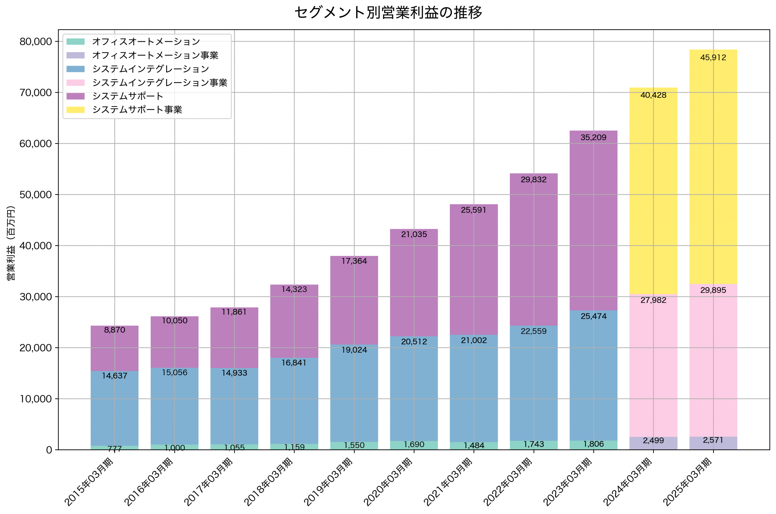 セグメント別利益の推移グラフ