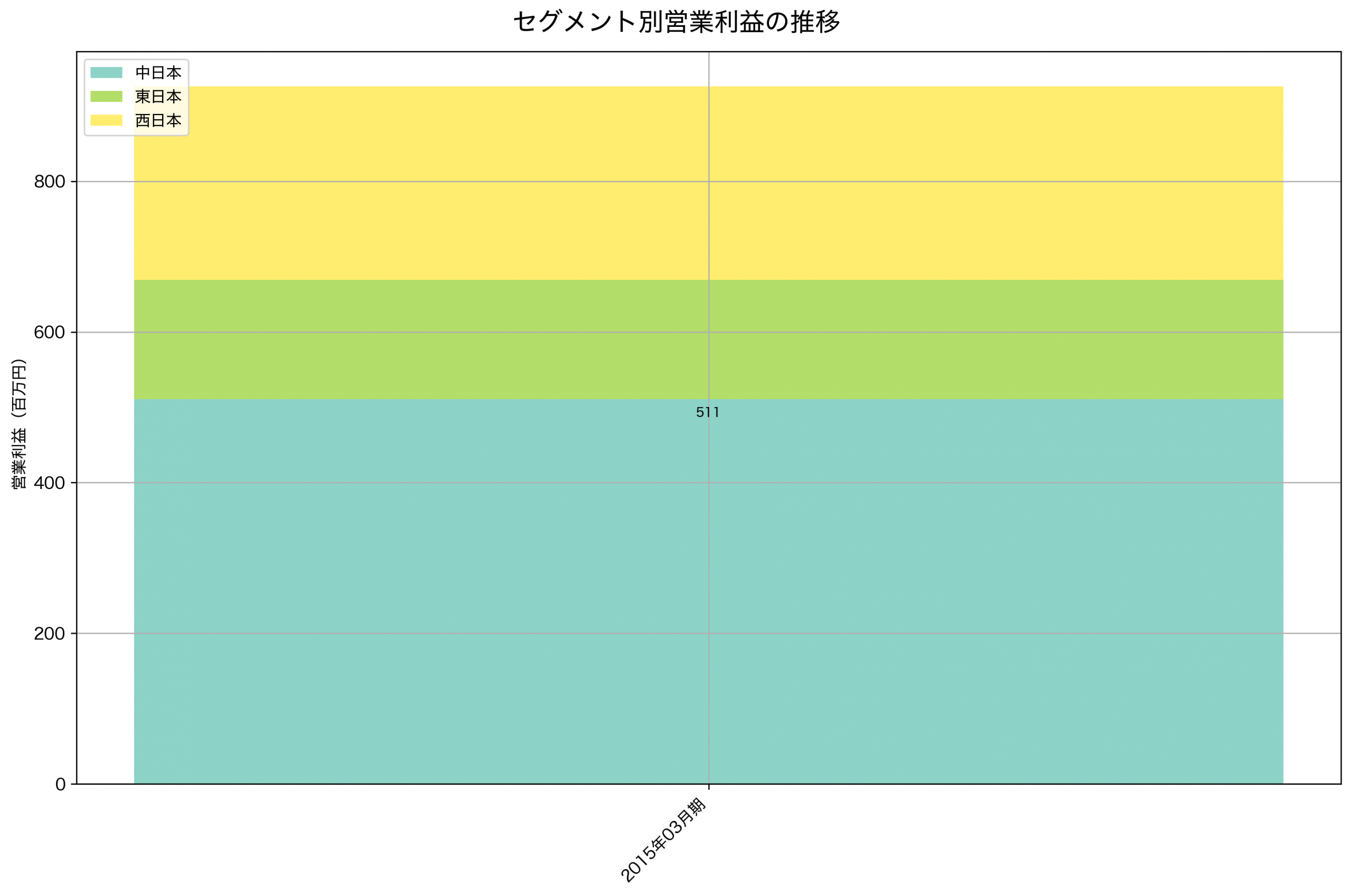 セグメント別利益の推移グラフ