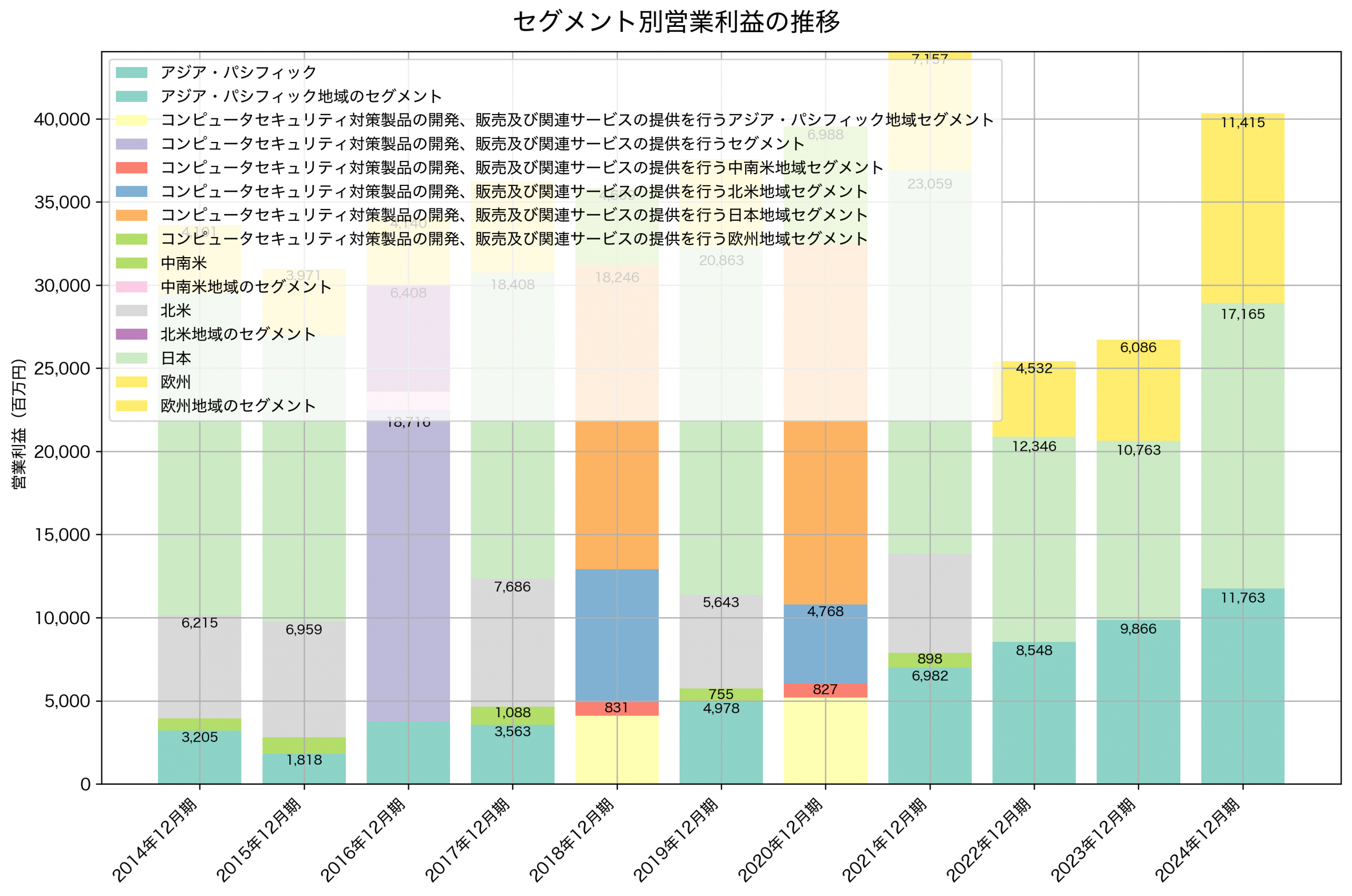 セグメント別利益の推移グラフ