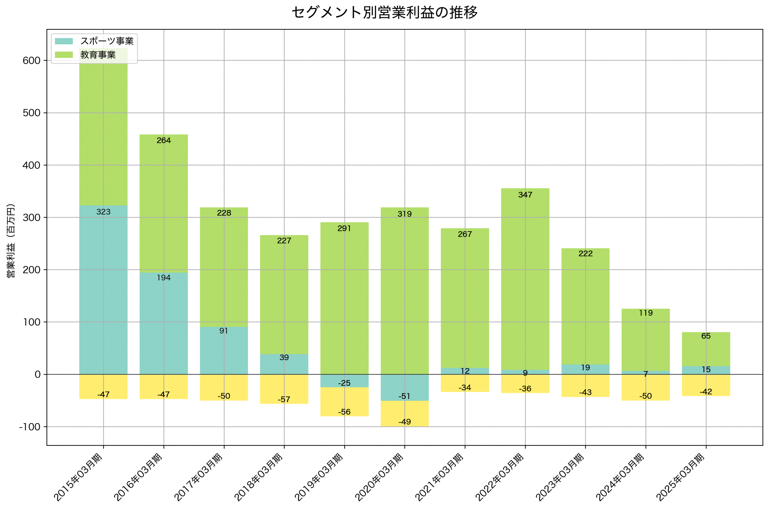 セグメント別利益の推移グラフ