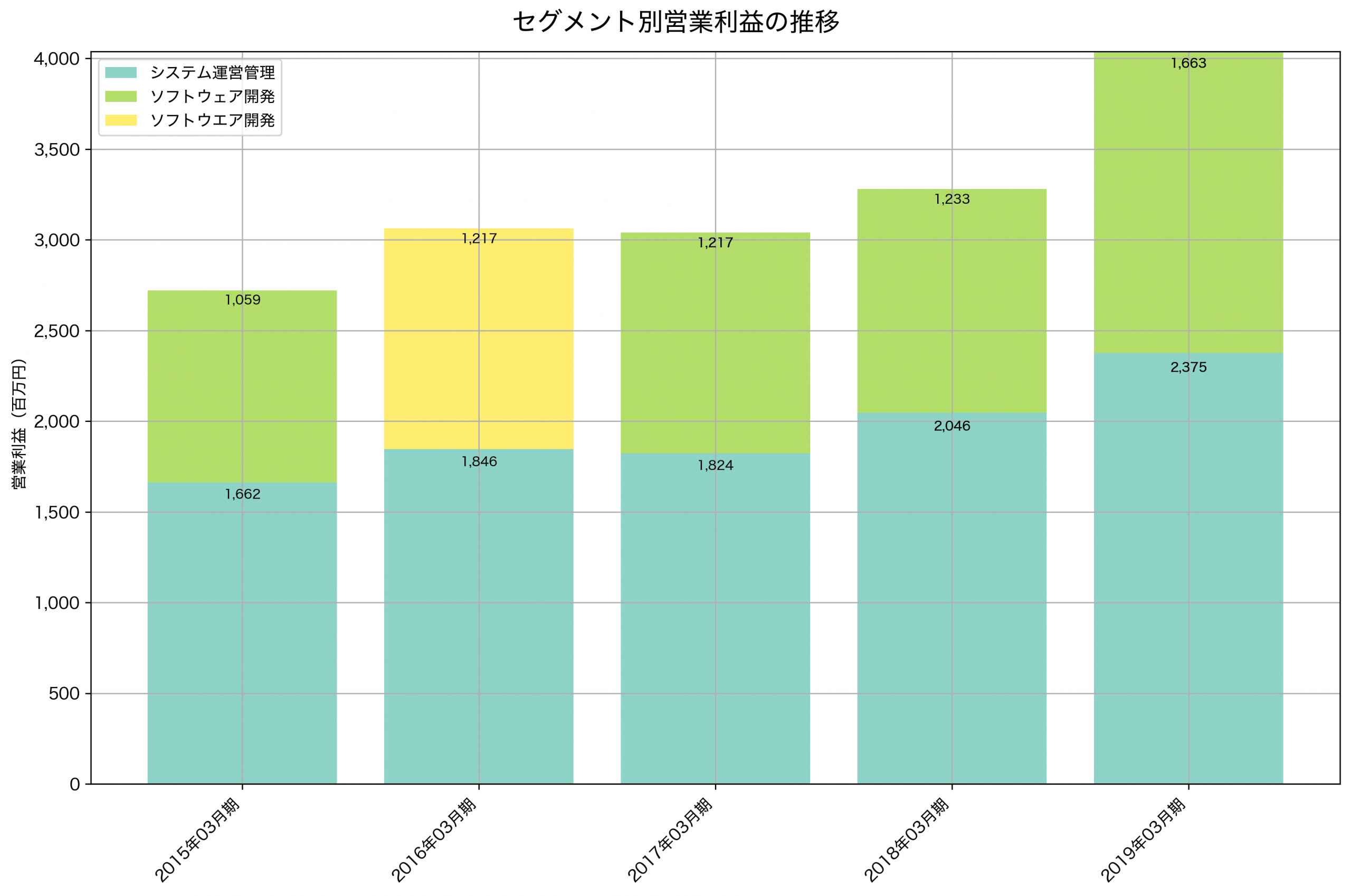 セグメント別利益の推移グラフ