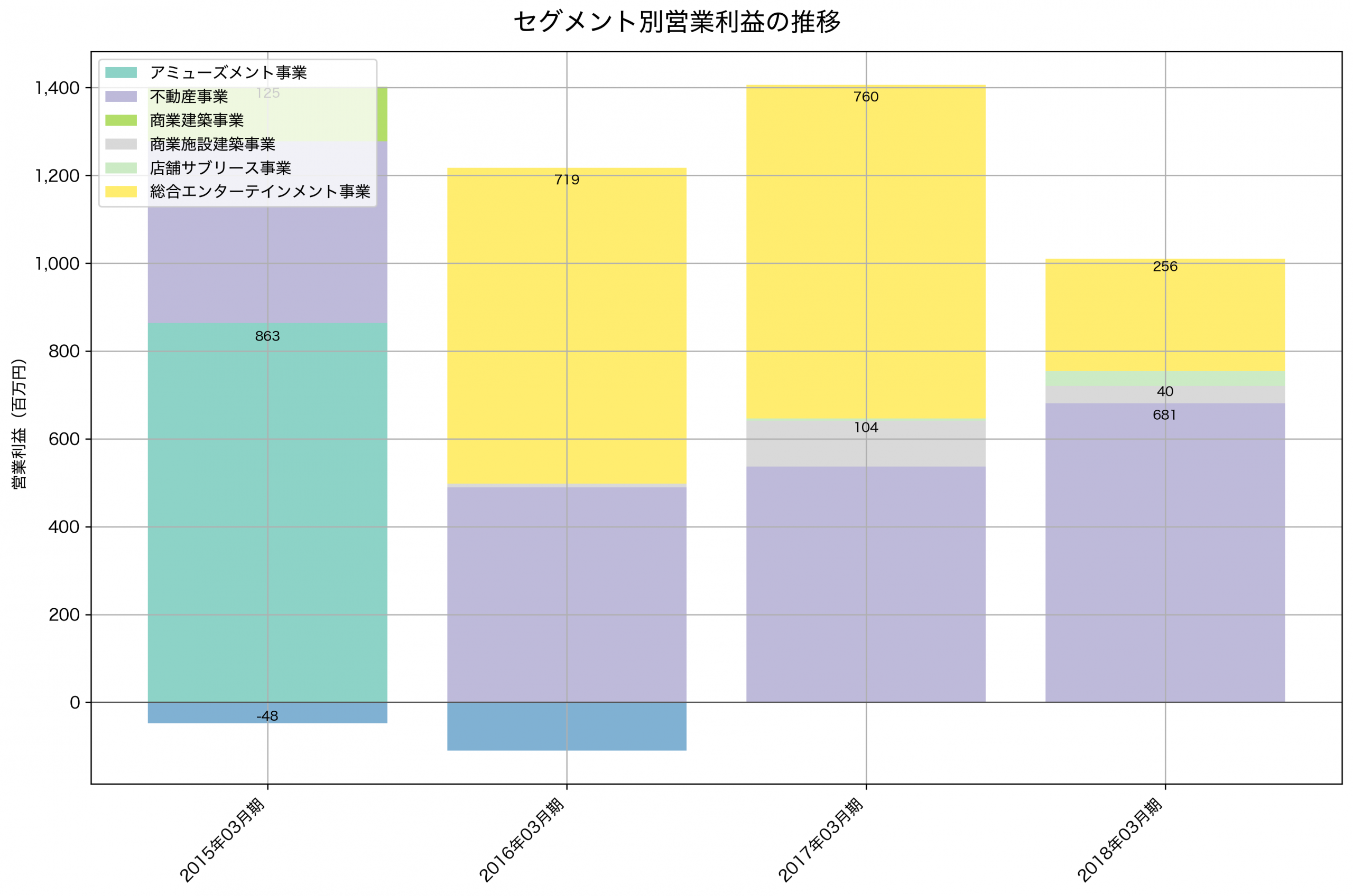 セグメント別利益の推移グラフ