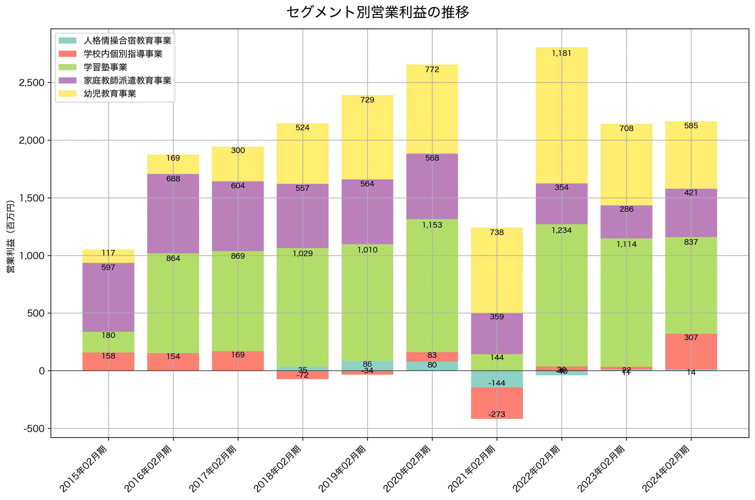 セグメント別利益の推移グラフ