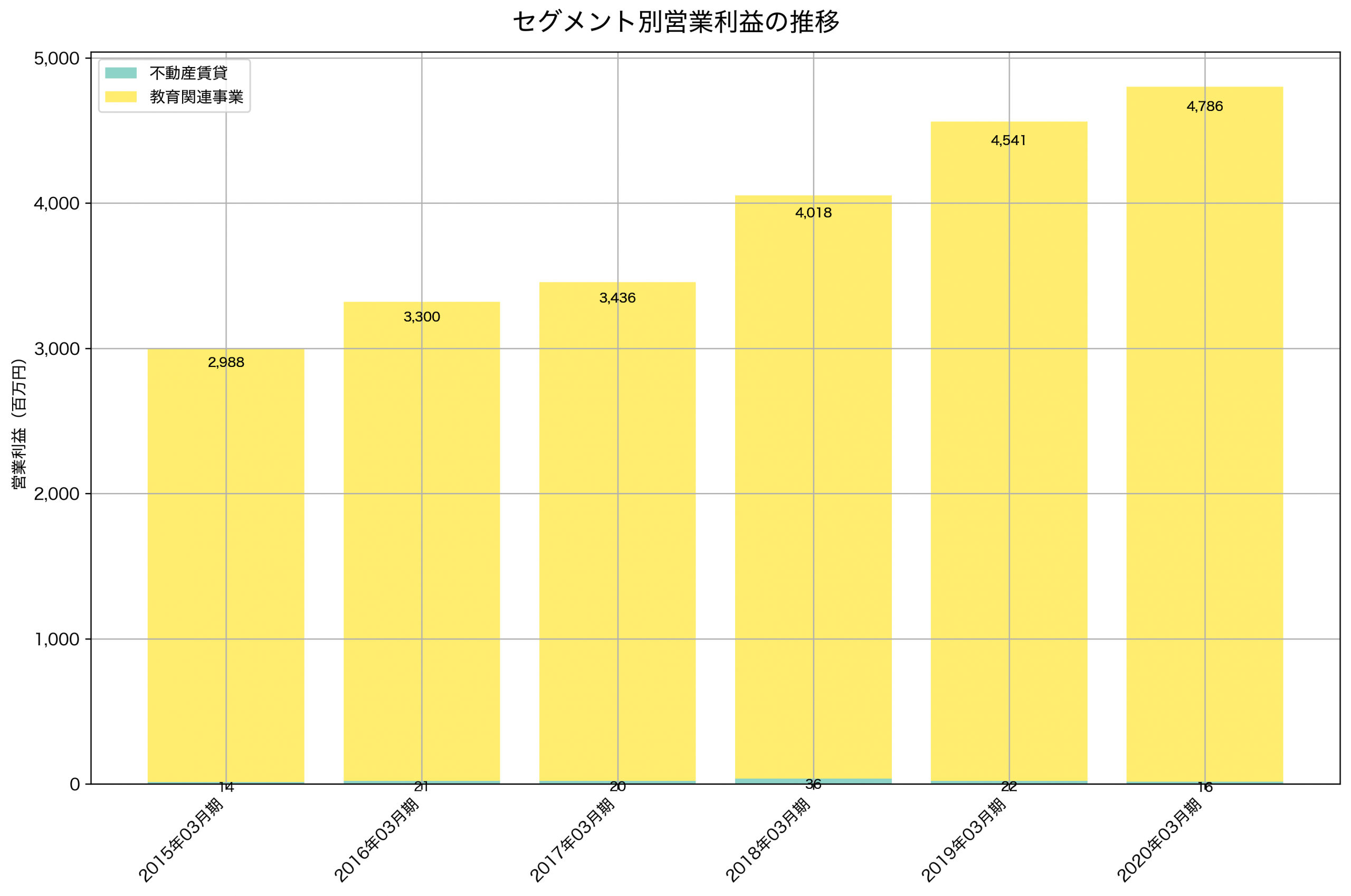 セグメント別利益の推移グラフ