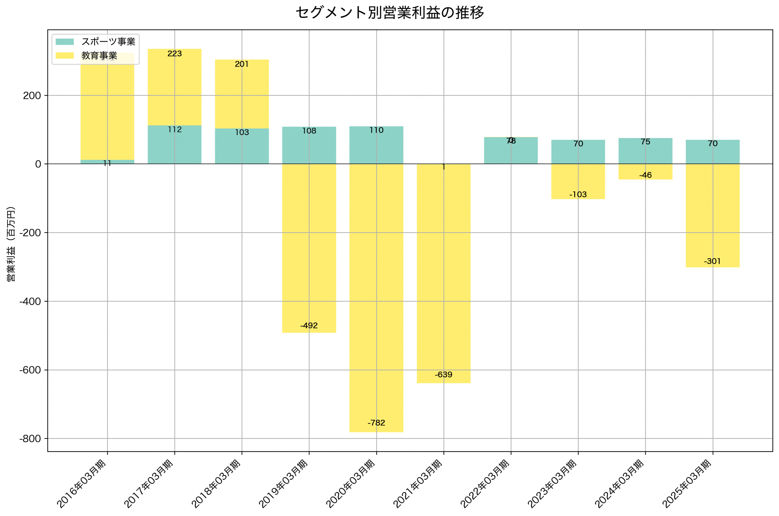セグメント別利益の推移グラフ