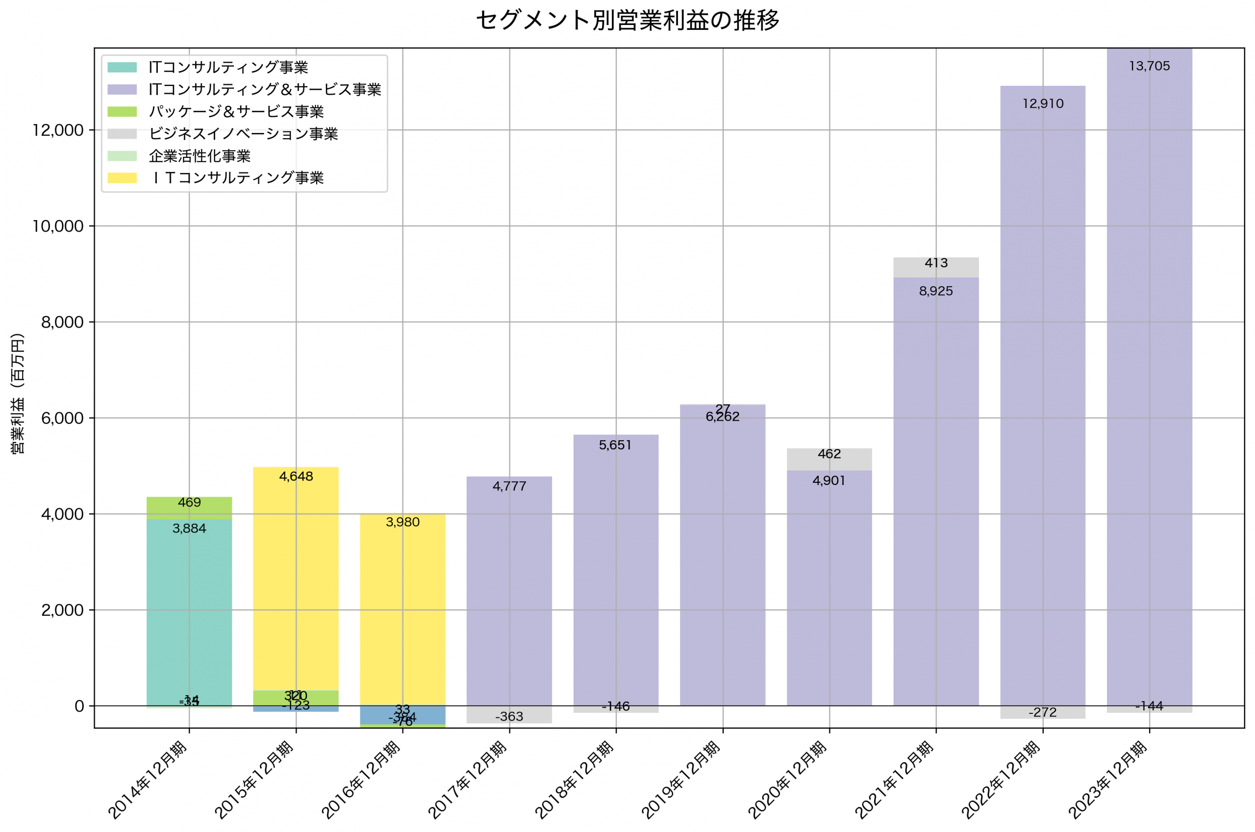 セグメント別利益の推移グラフ
