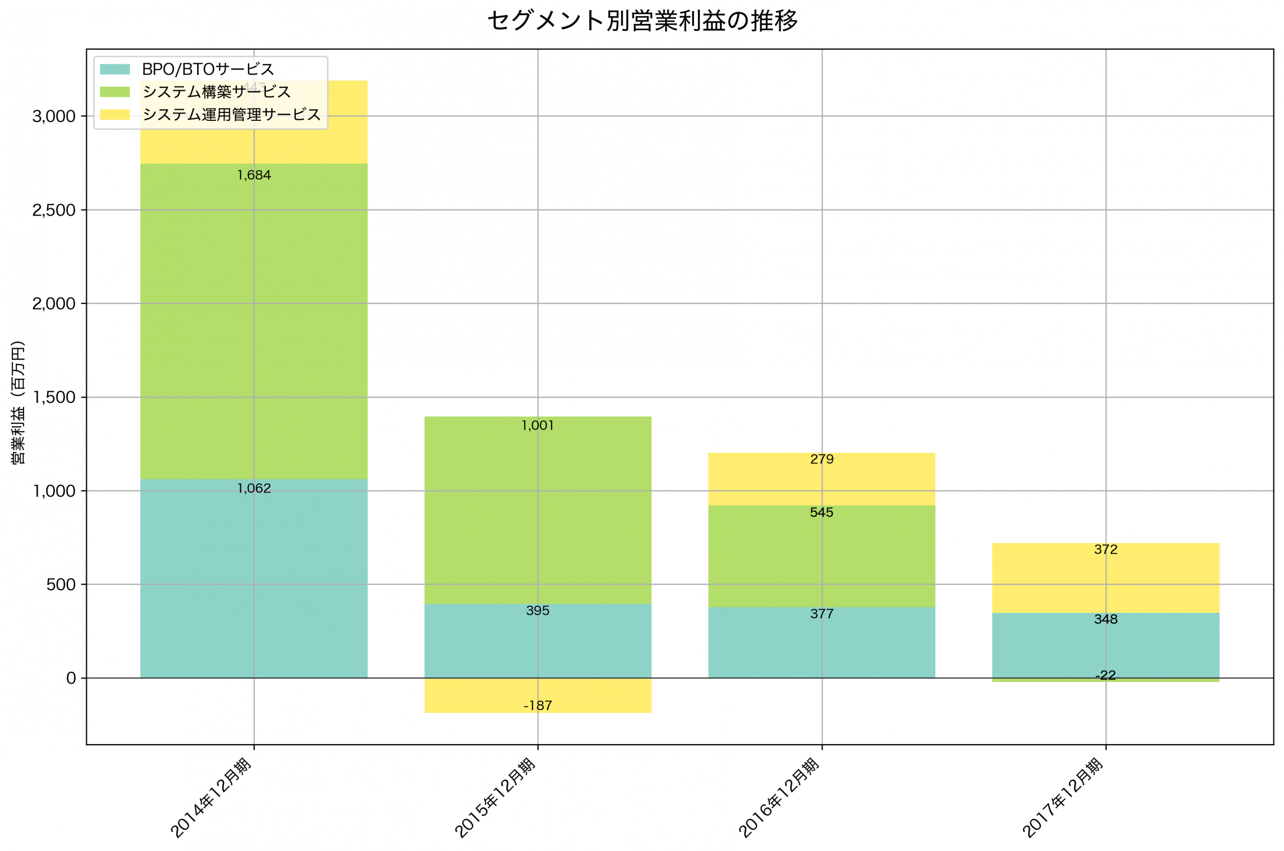 セグメント別利益の推移グラフ
