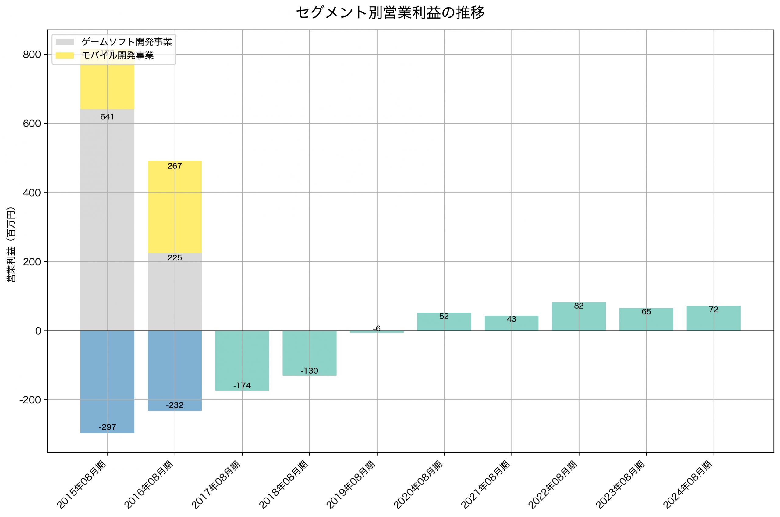 セグメント別利益の推移グラフ