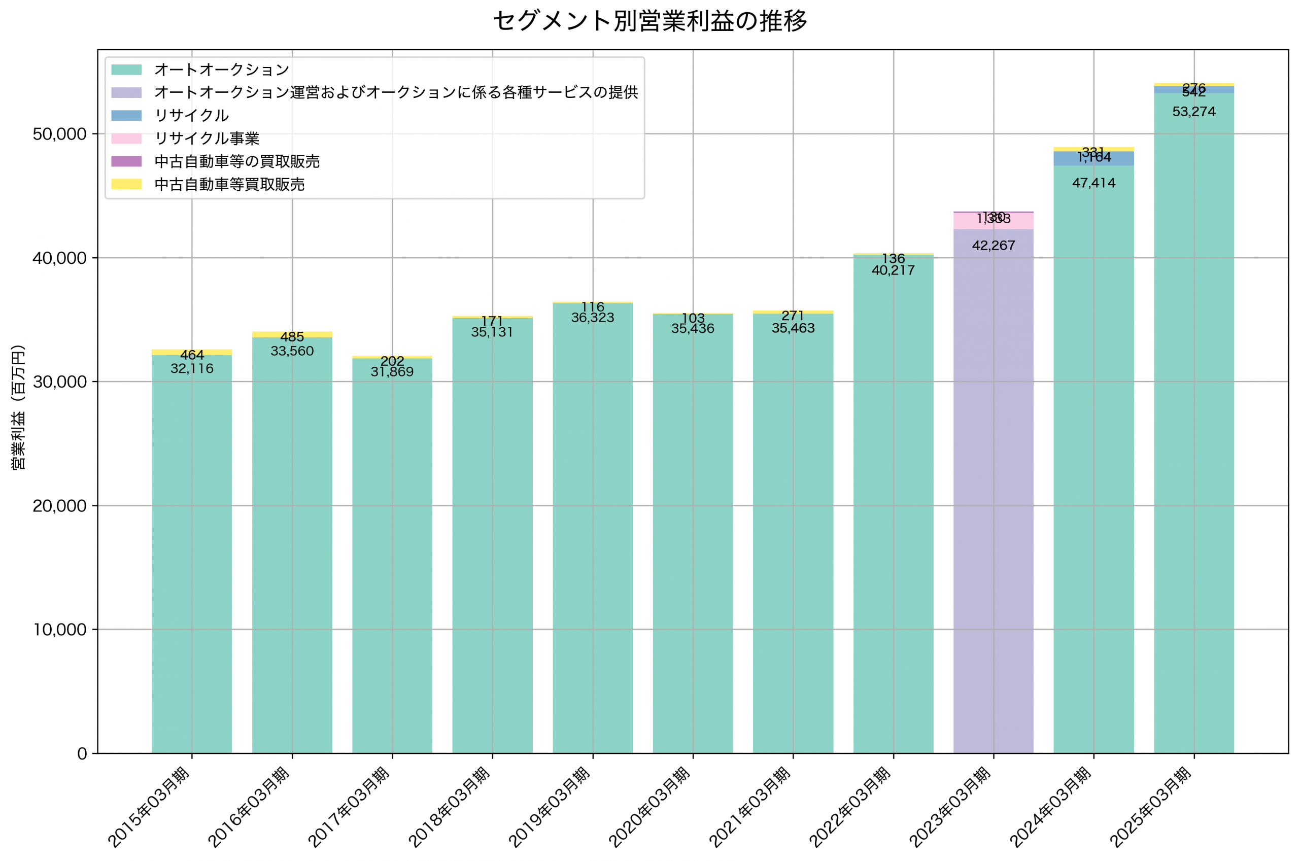 セグメント別利益の推移グラフ